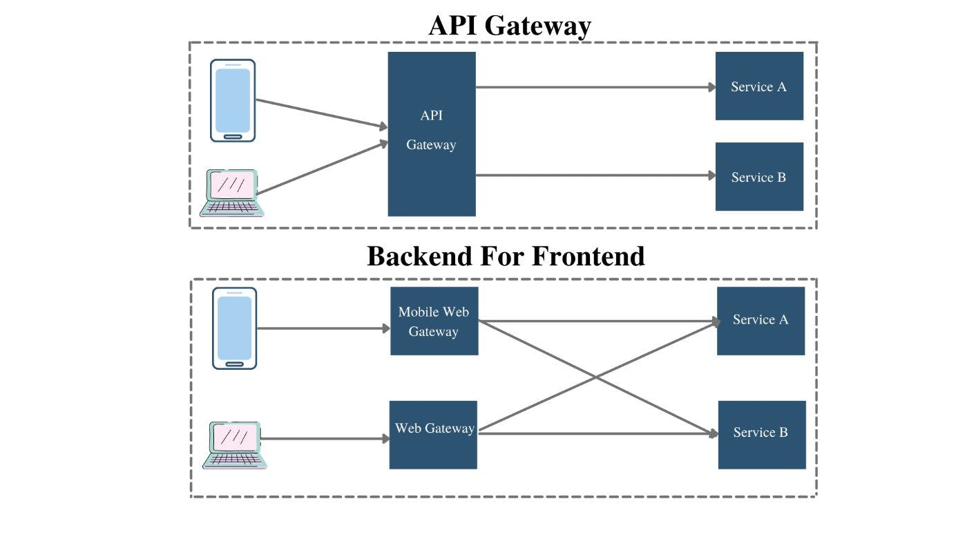 /api-gateway-vs-backend-for-frontend-bff-use-cases-similarities-and-divergencies feature image