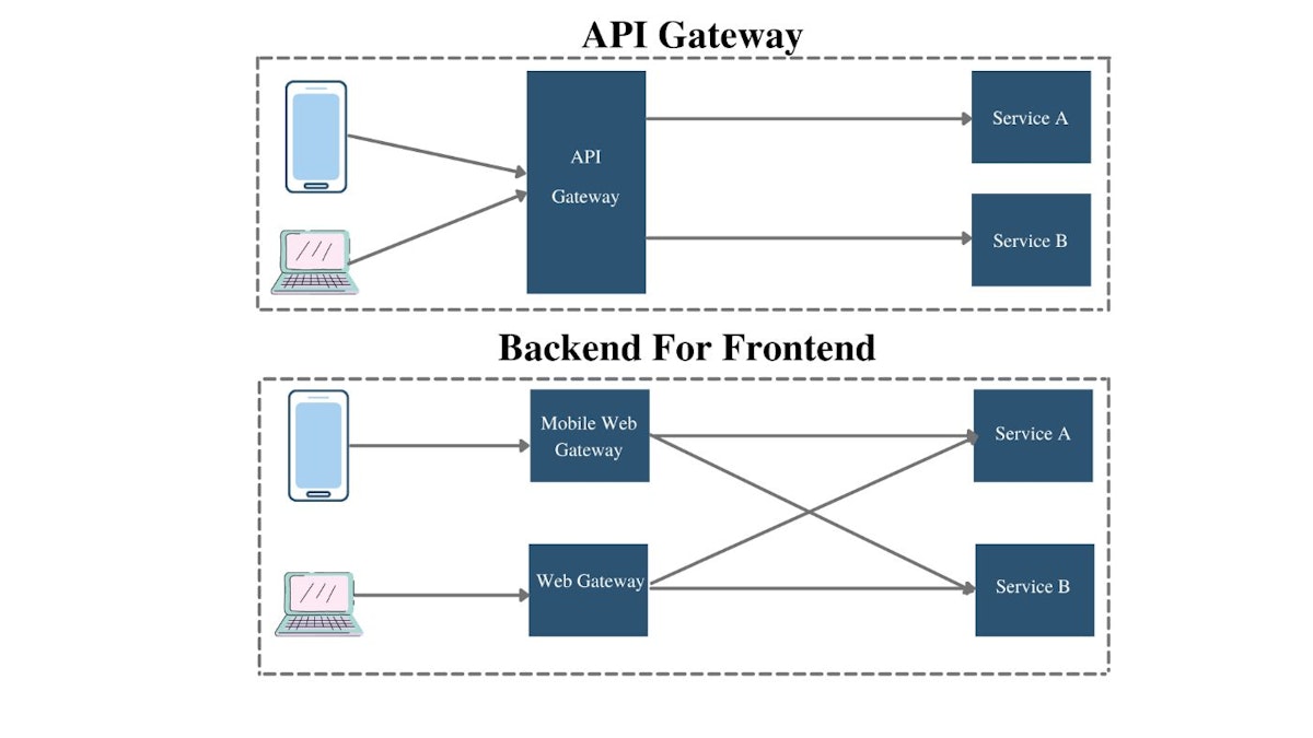 featured image - API Gateway vs Backend for Frontend (BFF): Use Cases, Similarities and Divergencies 