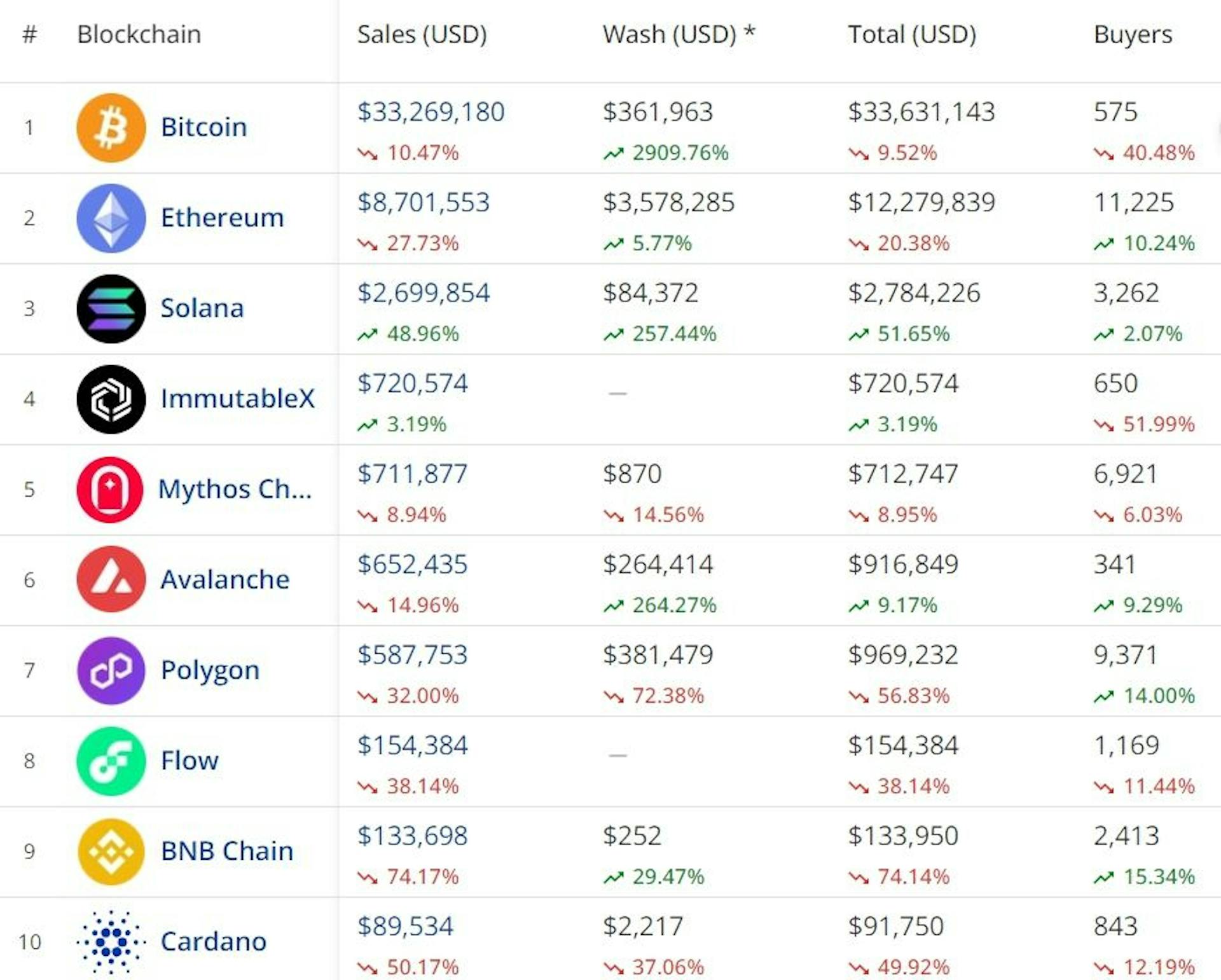 (Credits: Blockchains by NFT Sales Volume in last 24 hours)