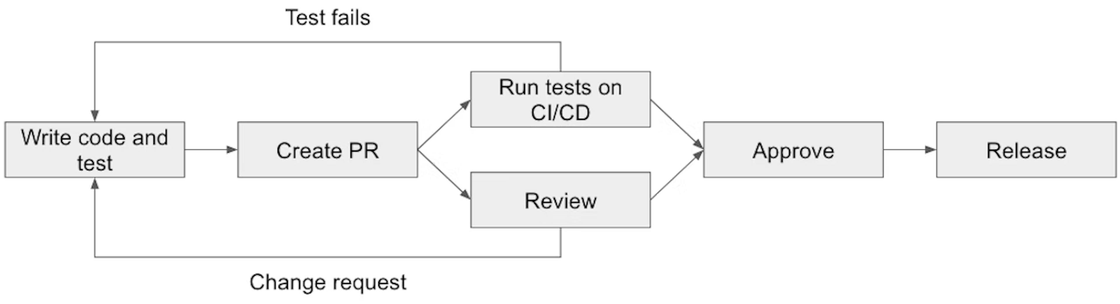Test release cycle diagram.