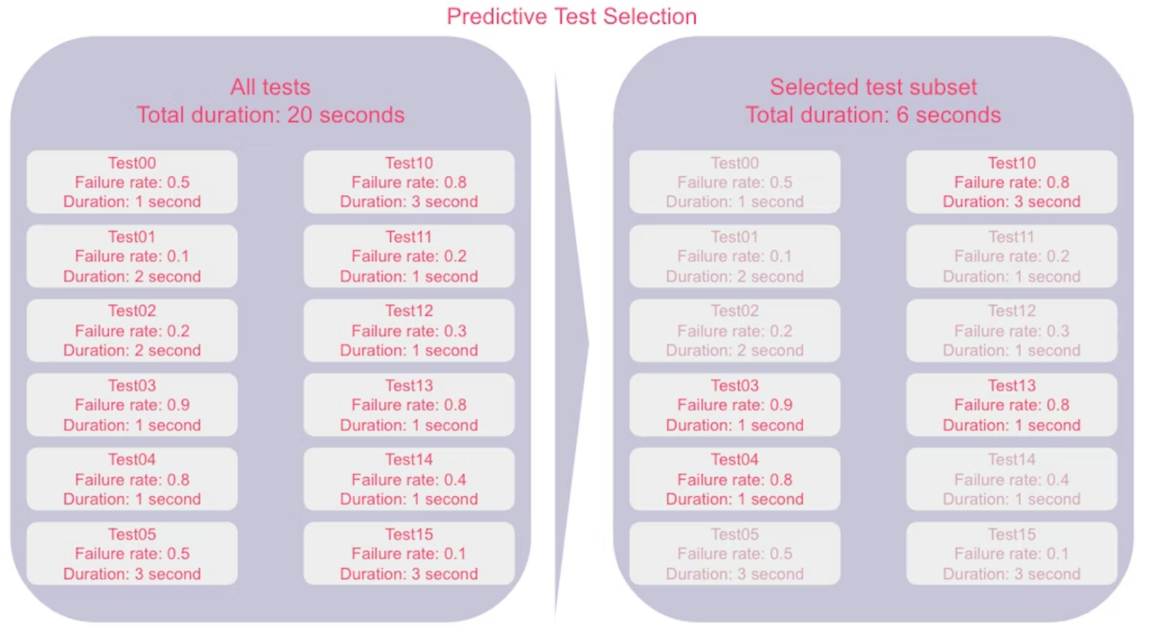 Predictive Test Selection diagram.