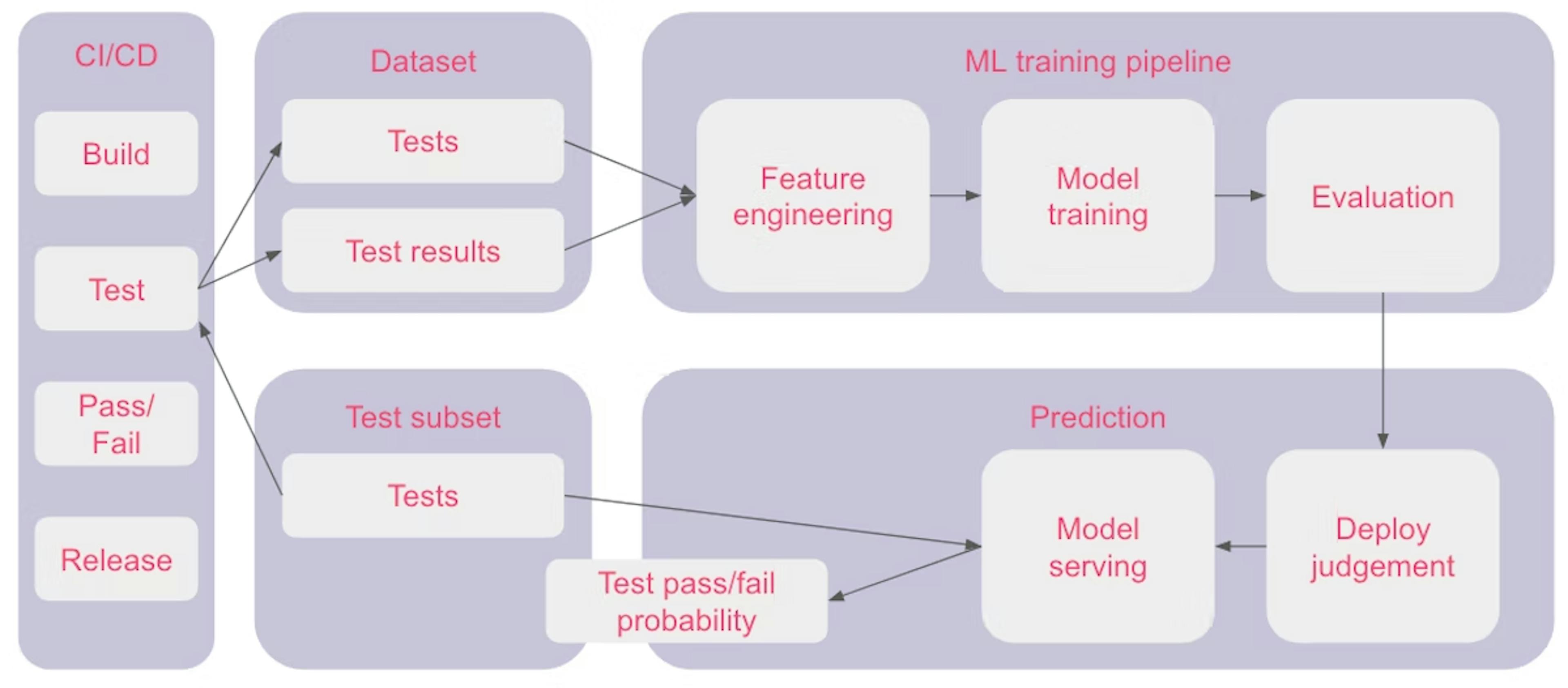 Machine learning prediction diagram.