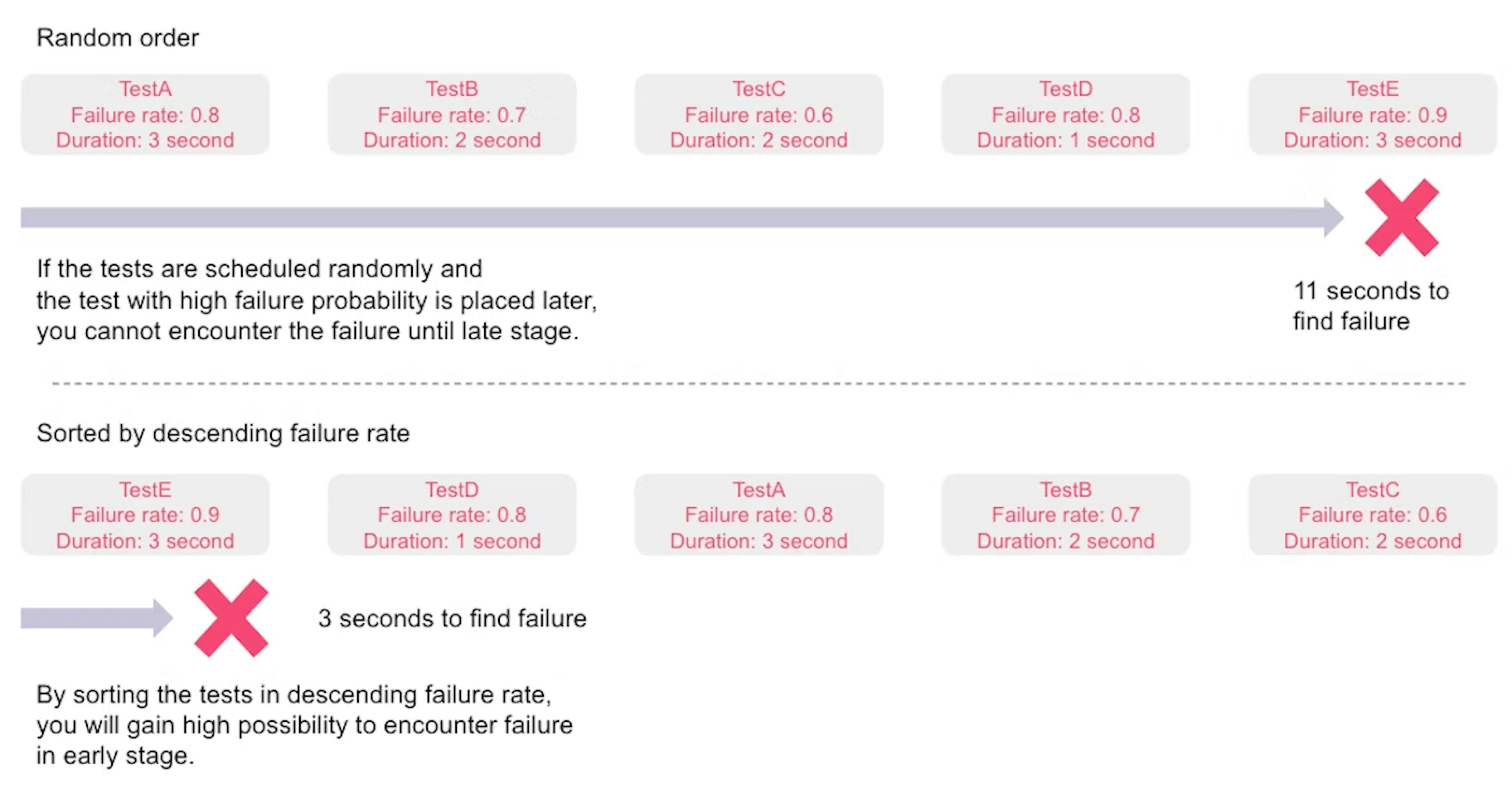 Test scheduling failure rate.