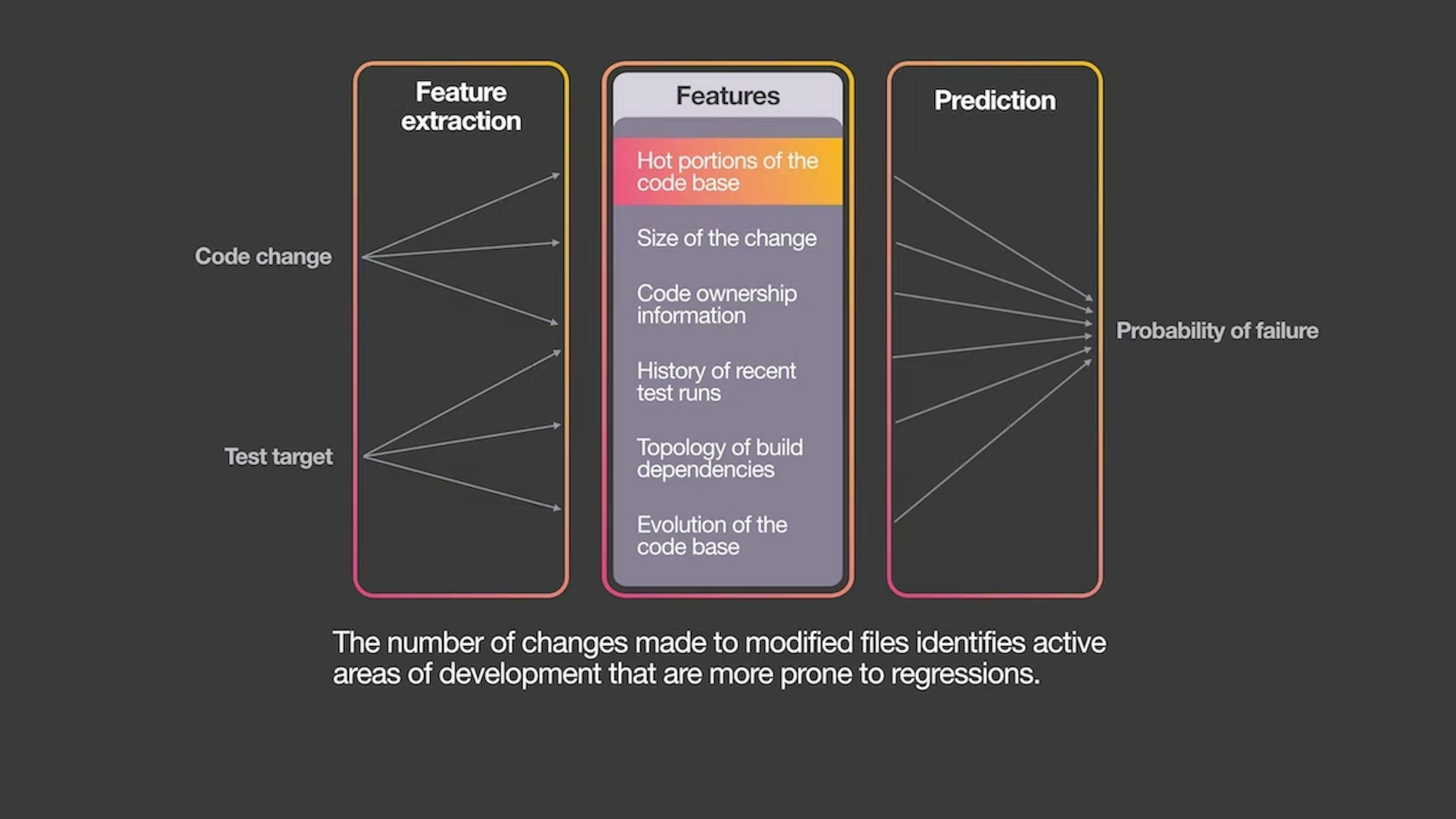 Facebook Predictive Test Selection diagram.