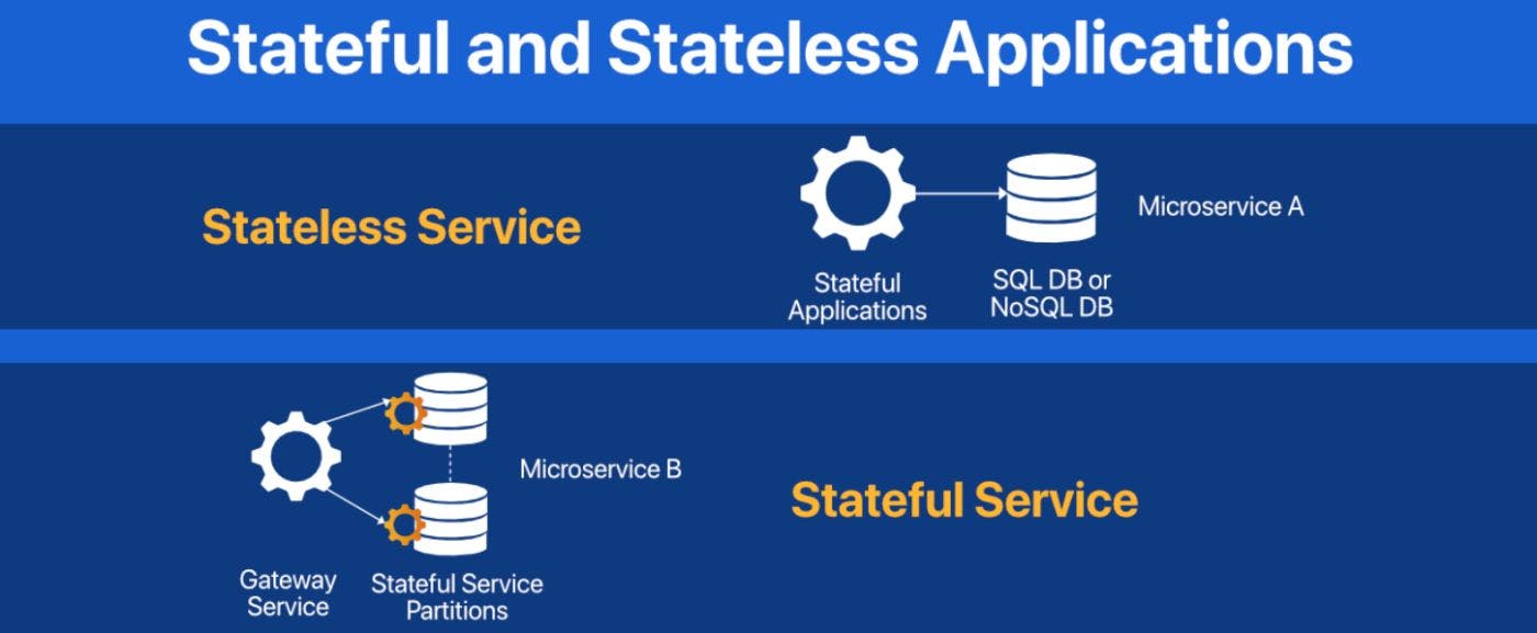 Stateful Vs Stateless Applications In Containerized Environments Hackernoon