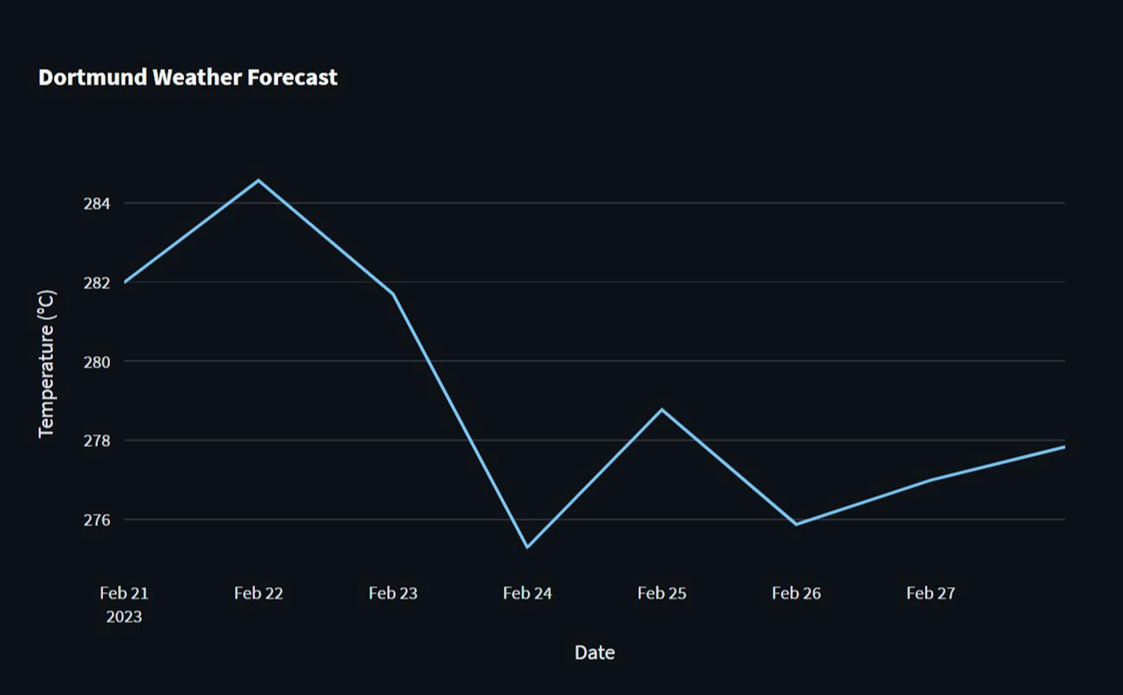 The dashboard created by ChatGPT after fixing the errors