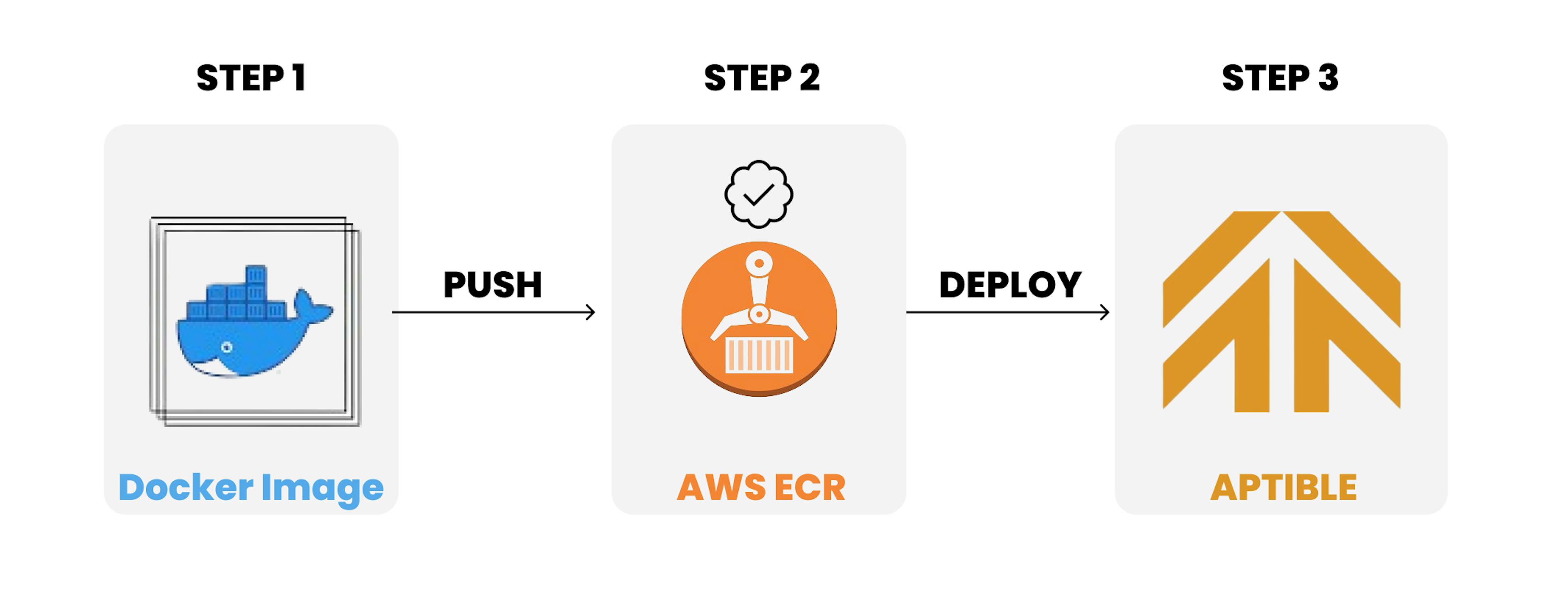 Figure 1: Project overview