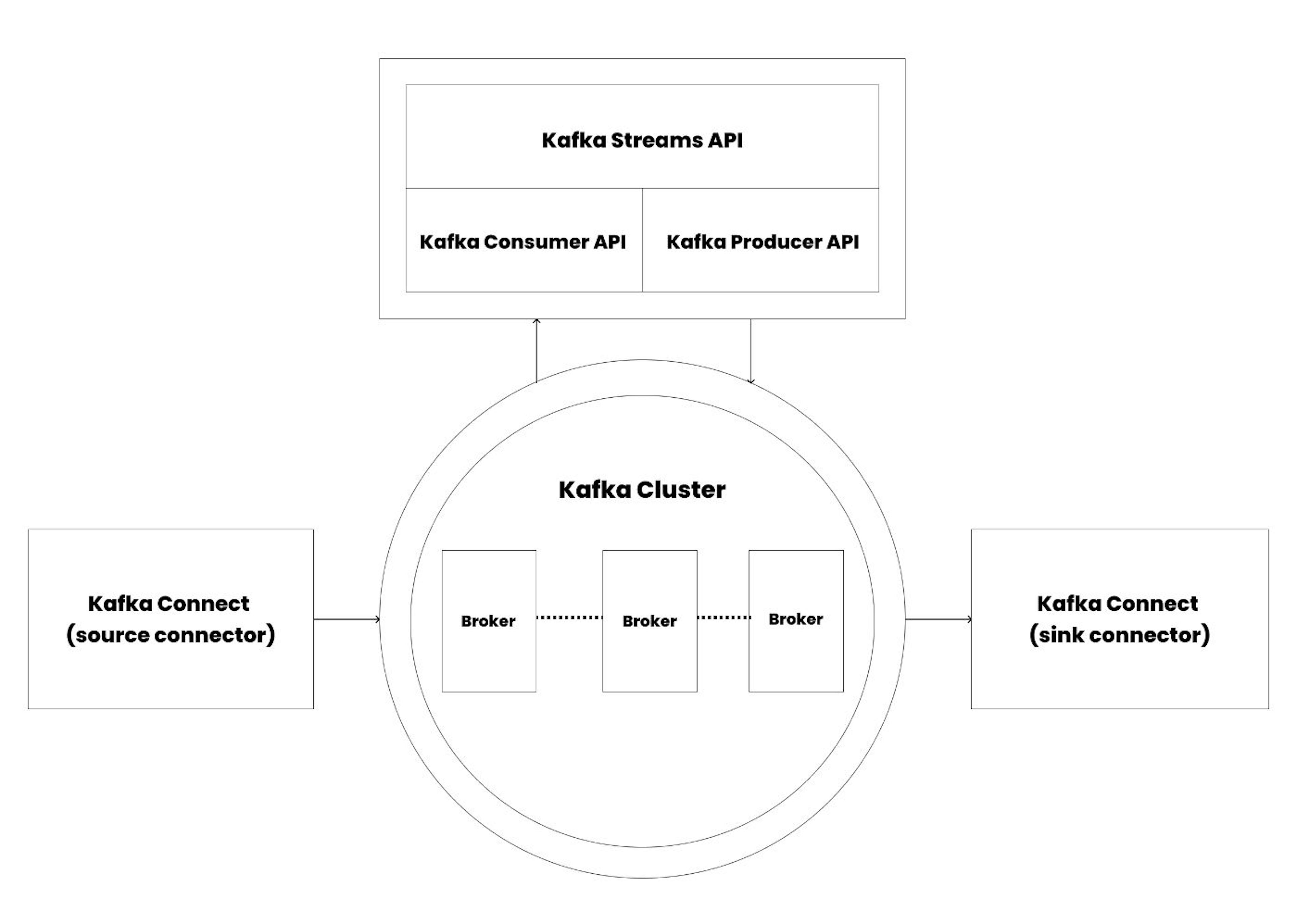 Figure 1: Overview of the Apache Kafka Architecture