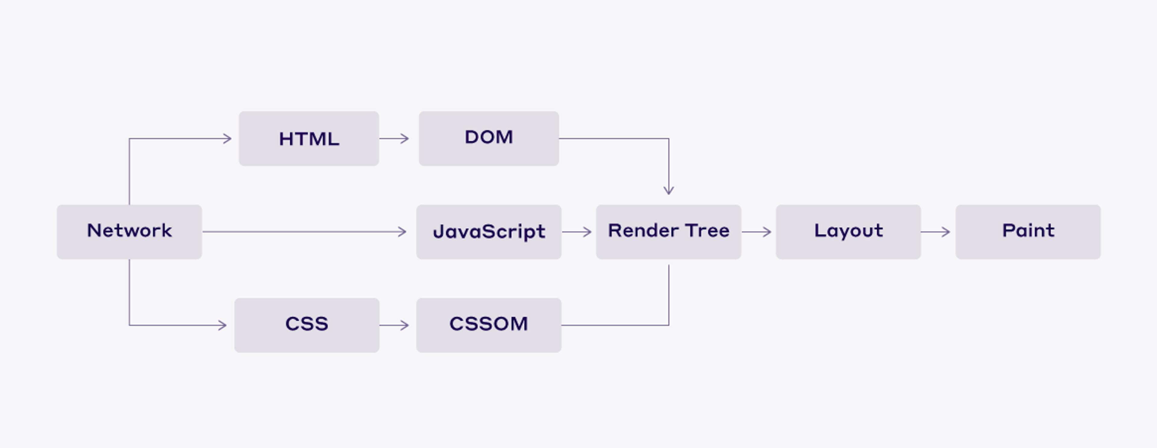 Critical Rendering Path