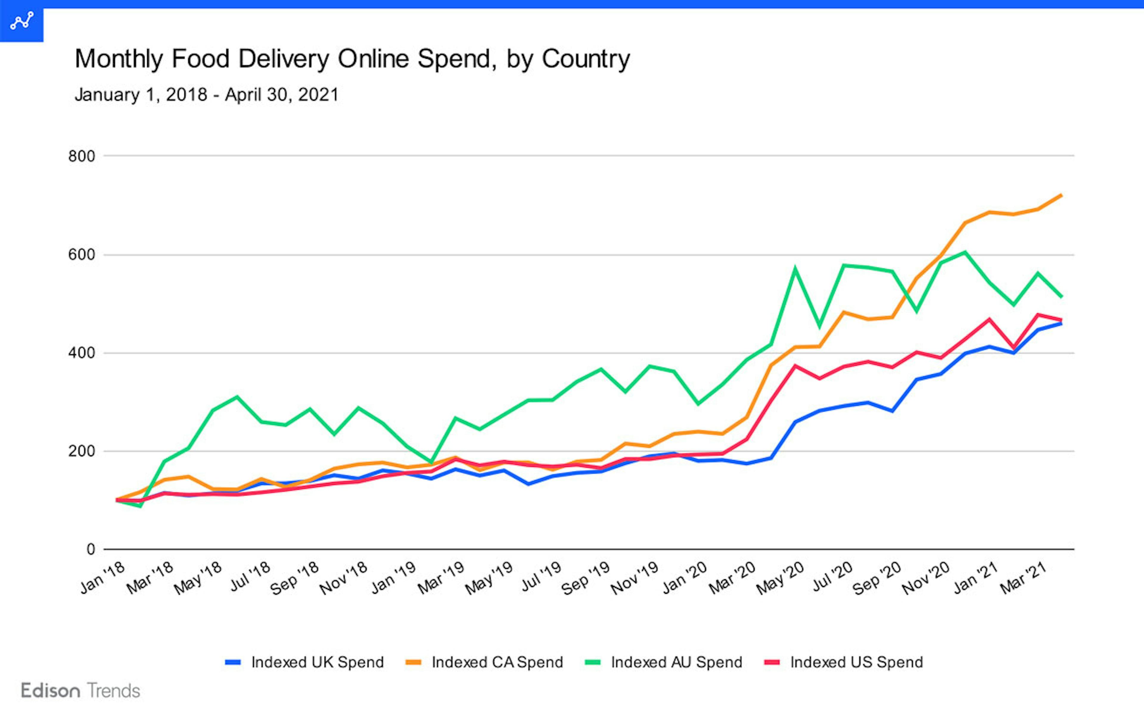 Source: trends.edison.tech