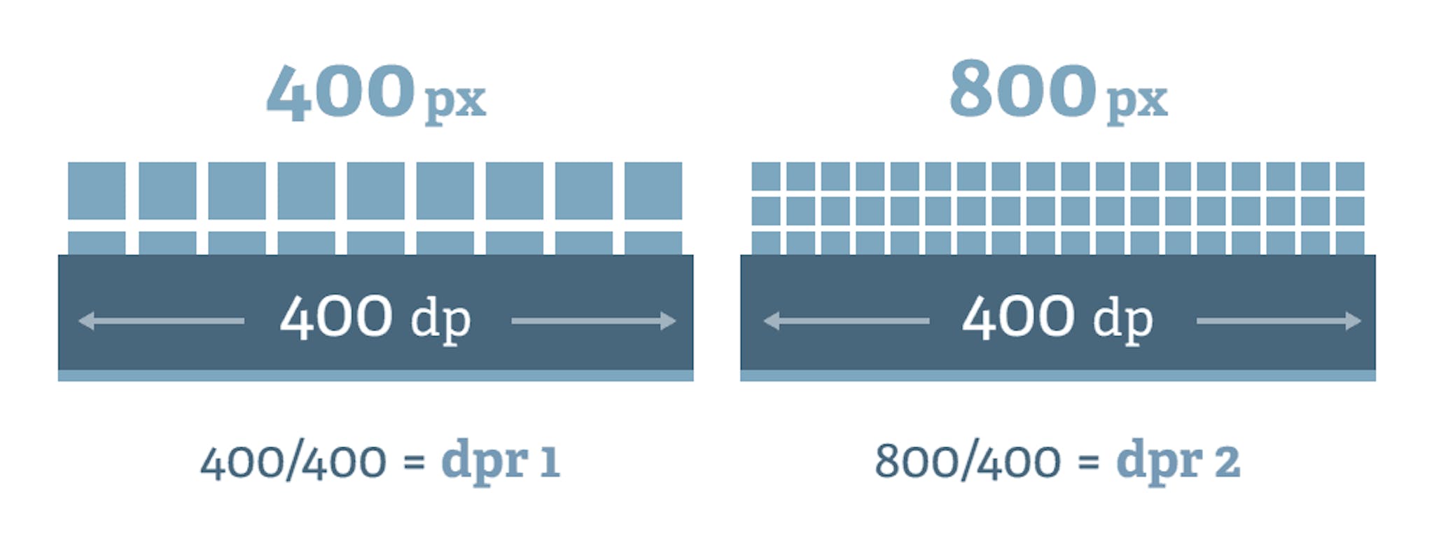 Schéma des différents DPR