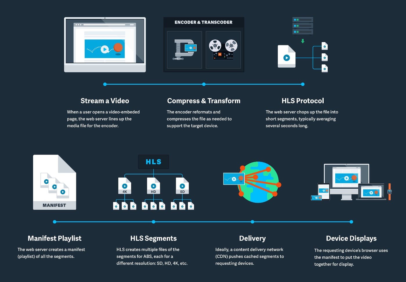 O que é o protocolo de streaming HLS e quando você deve usá-lo? - K2.