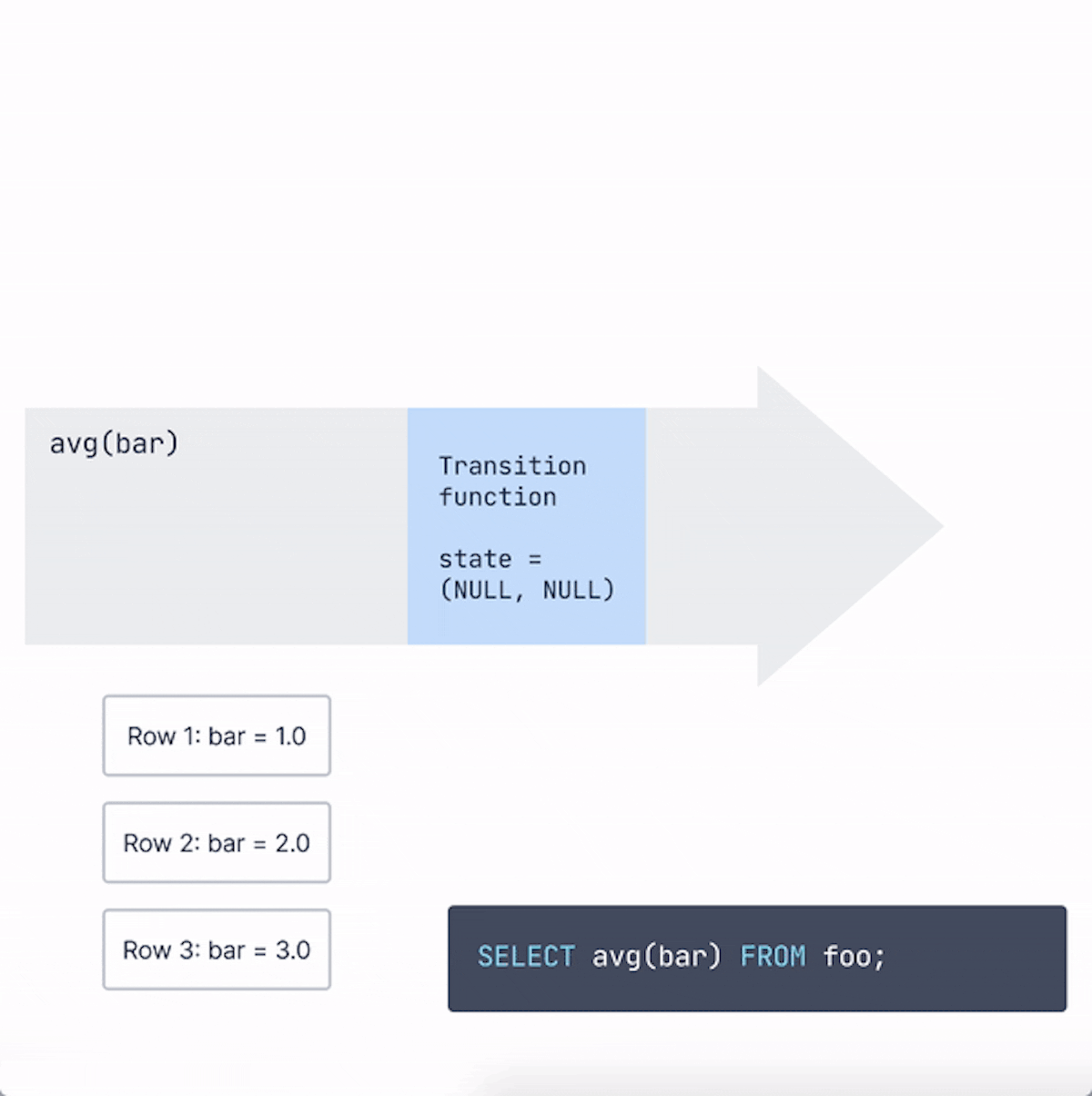 The `avg()` aggregation process, told in GIFs. For `avg()`, the transition function must update a more complex state since the sum and count are stored separately at each aggregation step.