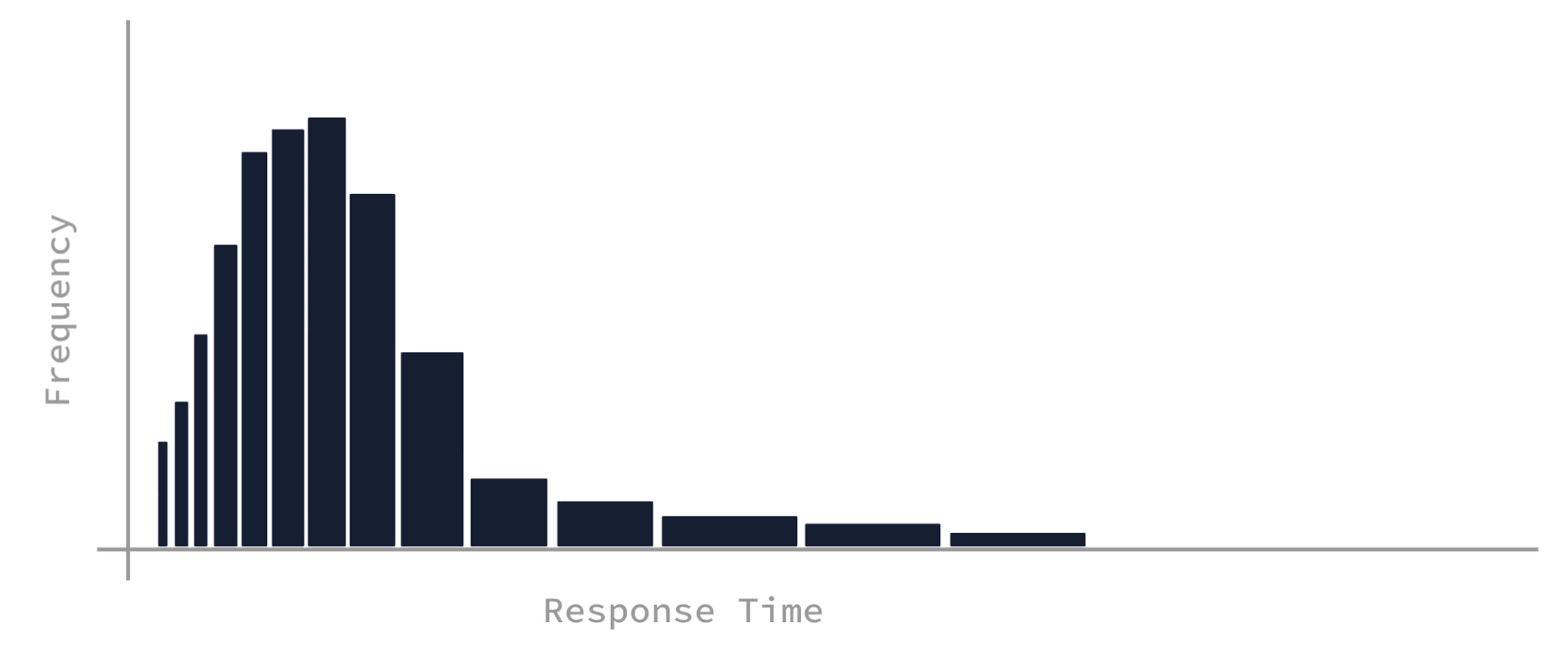 A modified histogram showing how logarithmic buckets like the UDDSketch algorithm uses can still represent the data. (Note: we’d need to modify the plot to plot the frequency/bucket width so that the scale would remain similar; however, this is just for demonstration purposes and not drawn to scale). 