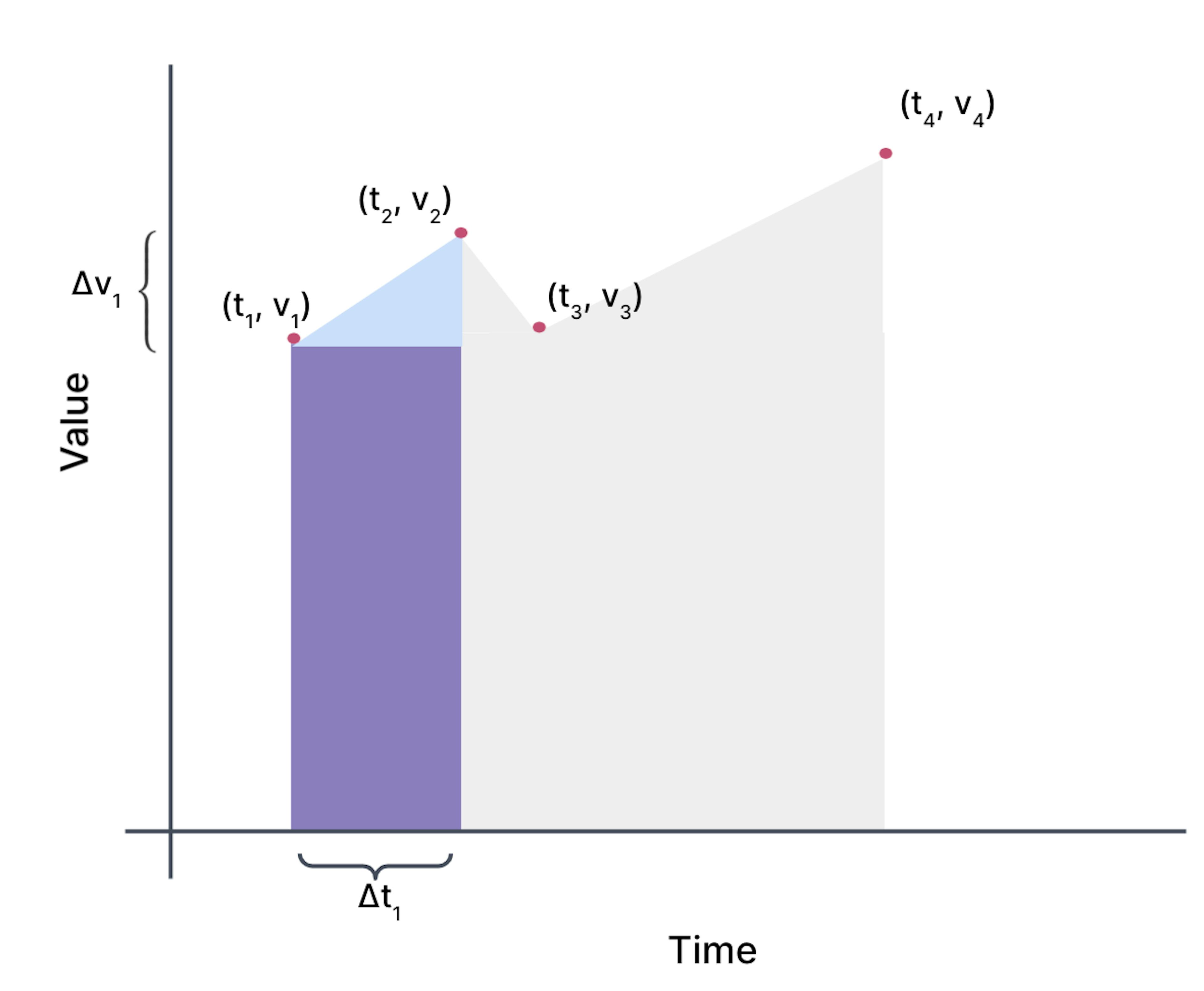 That same trapezoid broken down into a rectangle and a triangle.