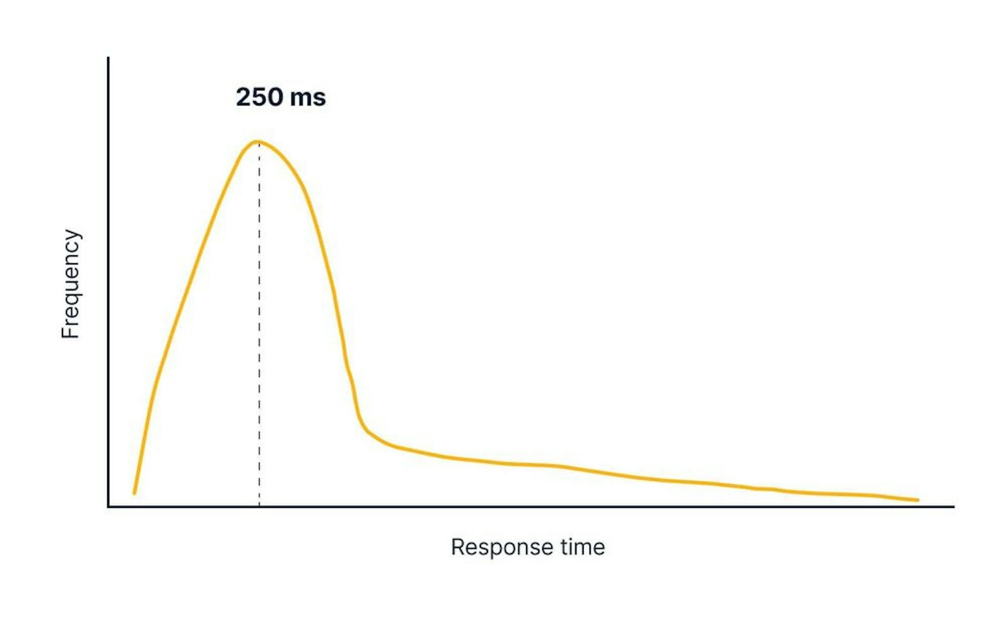 A frequency distribution for API response times with a peak at 250ms (all graphs are not to scale and are meant only for demonstration purposes). 