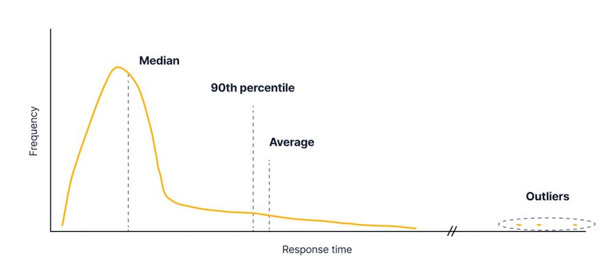 Outliers affect the average but don’t impact the 90th percentile or median. (Graph is not to scale.)