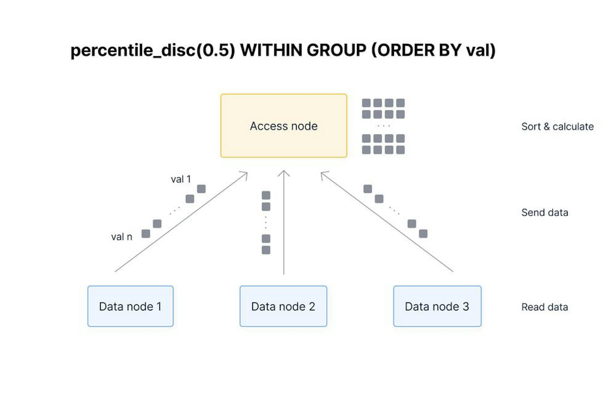 When calculating the exact percentile in TimescaleDB multi-node, each data node must send all of the data back to the access node. The access node then sorts and calculates the percentile. 