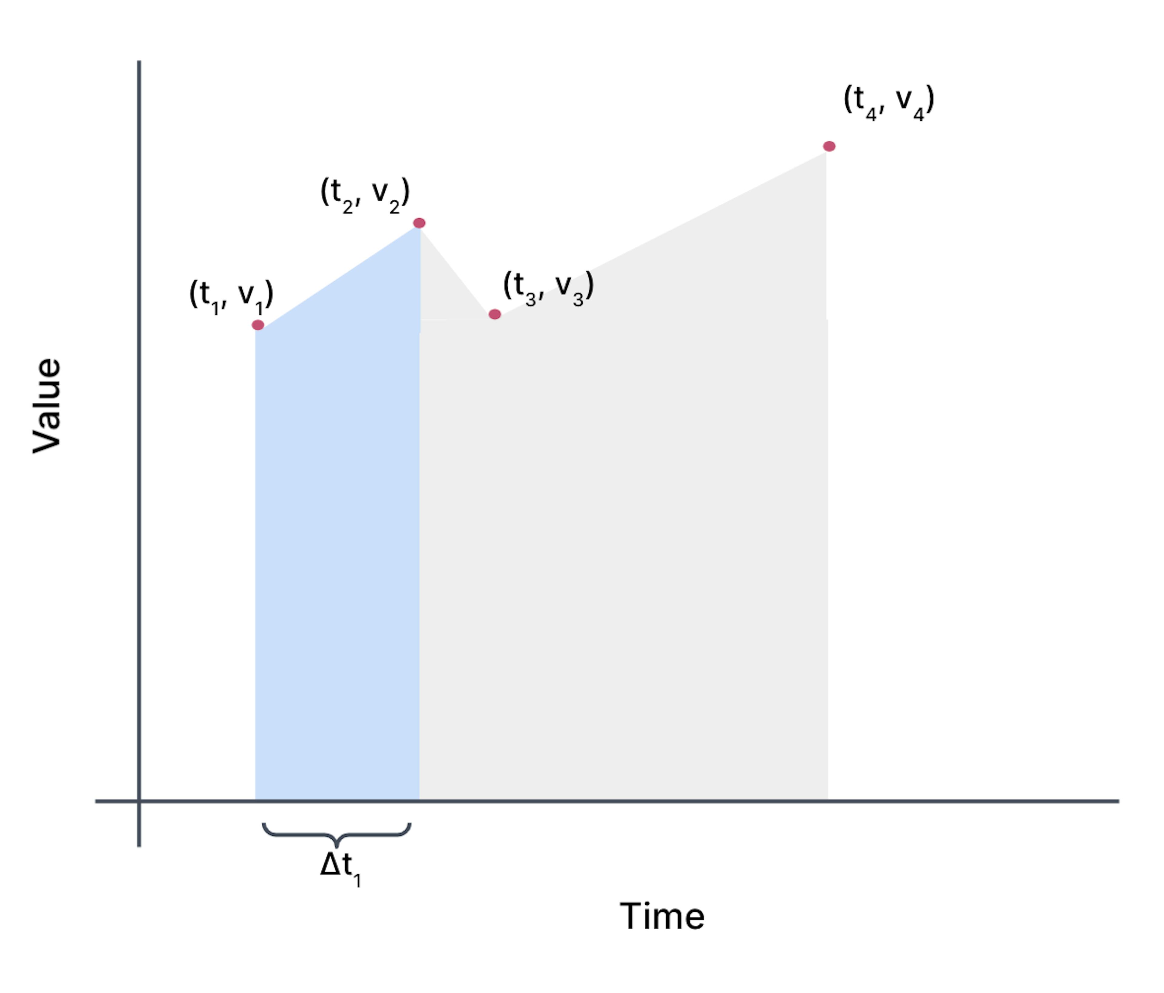 A trapezoid representing the area under the first two points