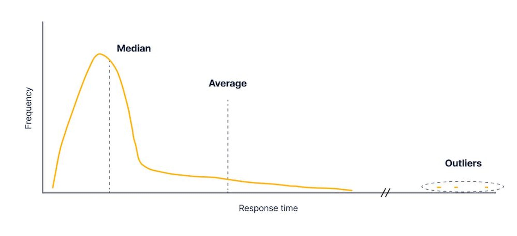 Our curve with a few outliers, where less than 1% of the API call responses are over 100s (the response time has a break representing the fact that the outliers would be wayyy to the right otherwise, still, the graph is not to scale). 