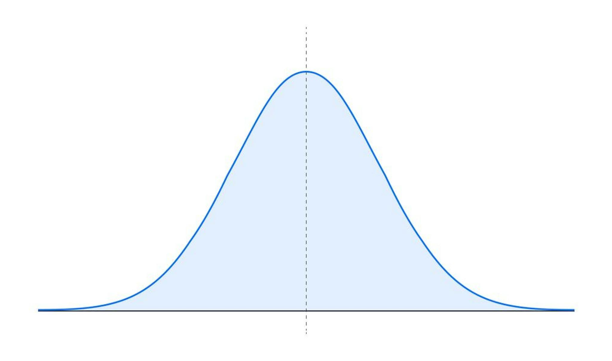 A normal, or Gaussian, distribution describes many real-world processes that fall around a given value and where the probability of finding values that are further from the center decreases. The median, average, and mode are all the same for a normal distribution, and they fall on the dotted line at the center. 