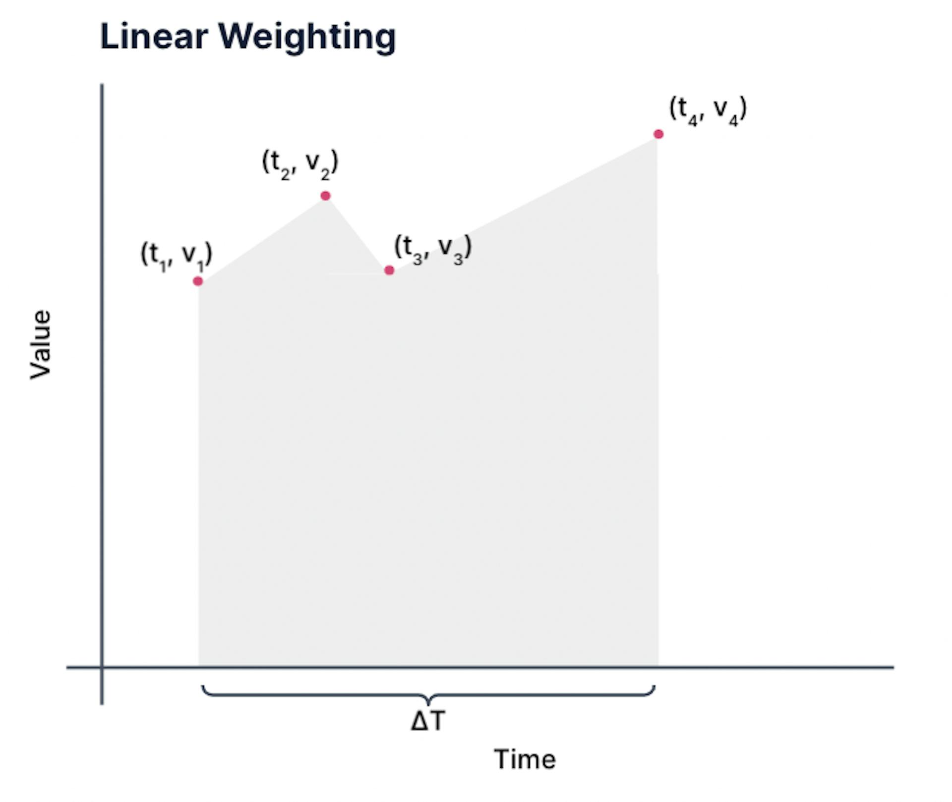 Linear weighting is useful when you are sampling a changing value at irregular intervals.