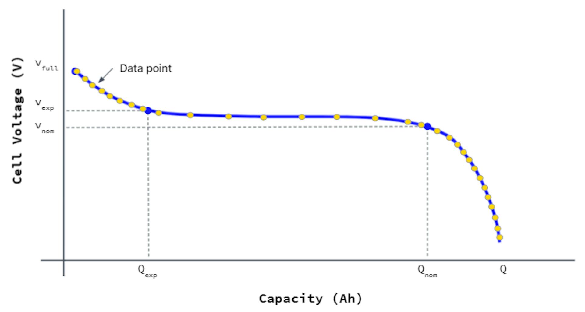 Example battery discharge curve with data points superimposed to depict rapid sampling during the interesting bits and slower sampling during the boring bits.