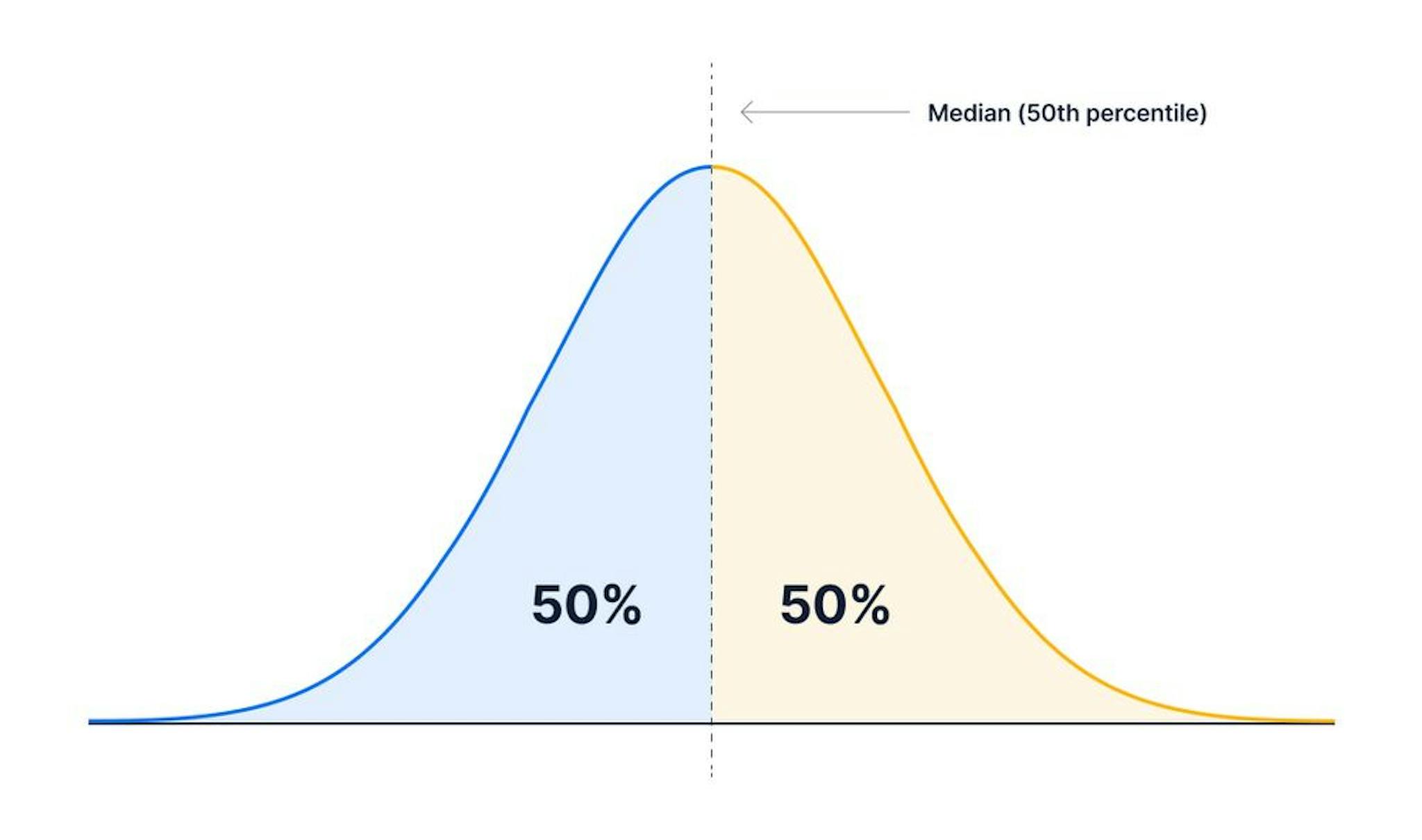 A normal distribution with the median/50th percentile depicted. 