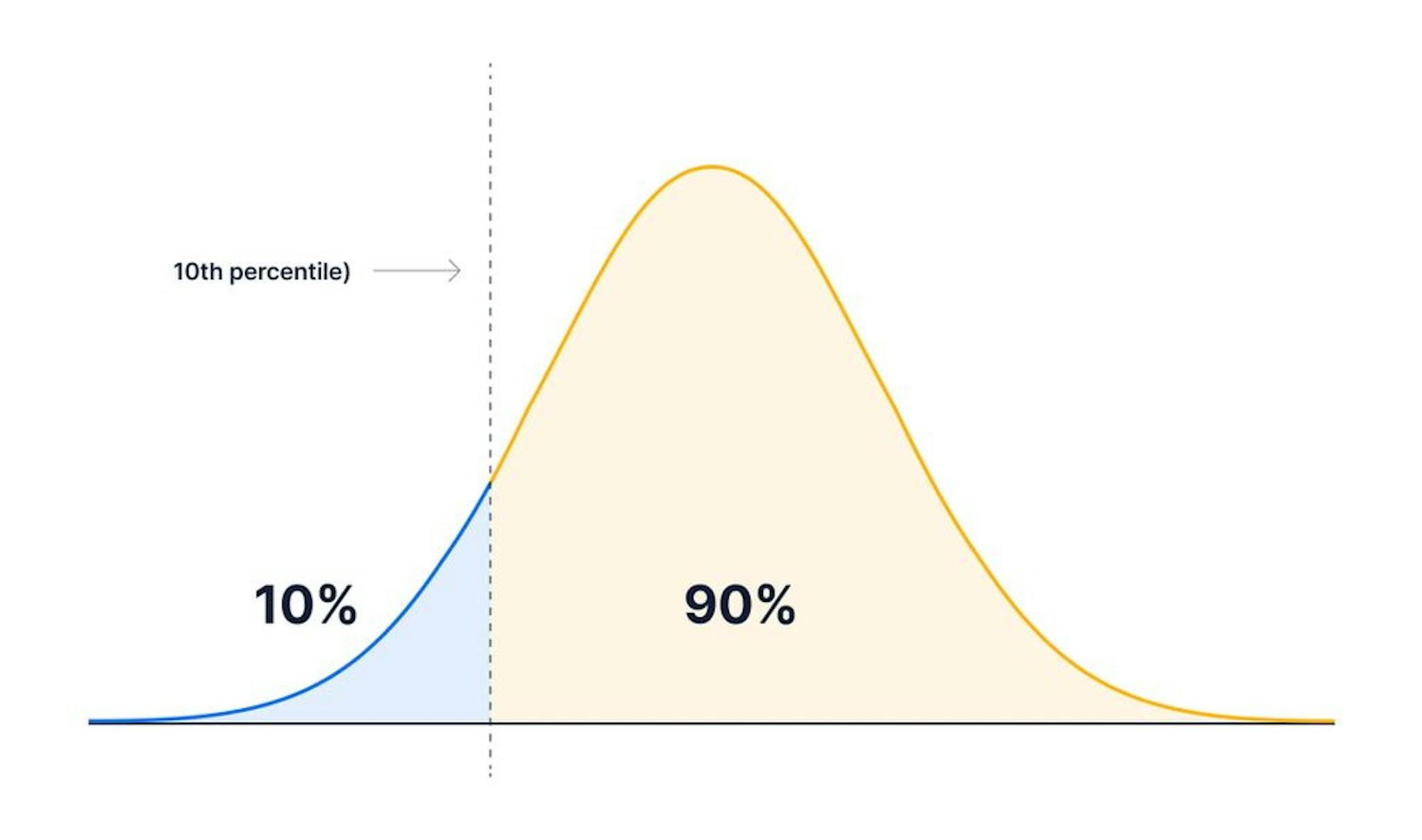 A normal distribution with the 10th percentile depicted. 