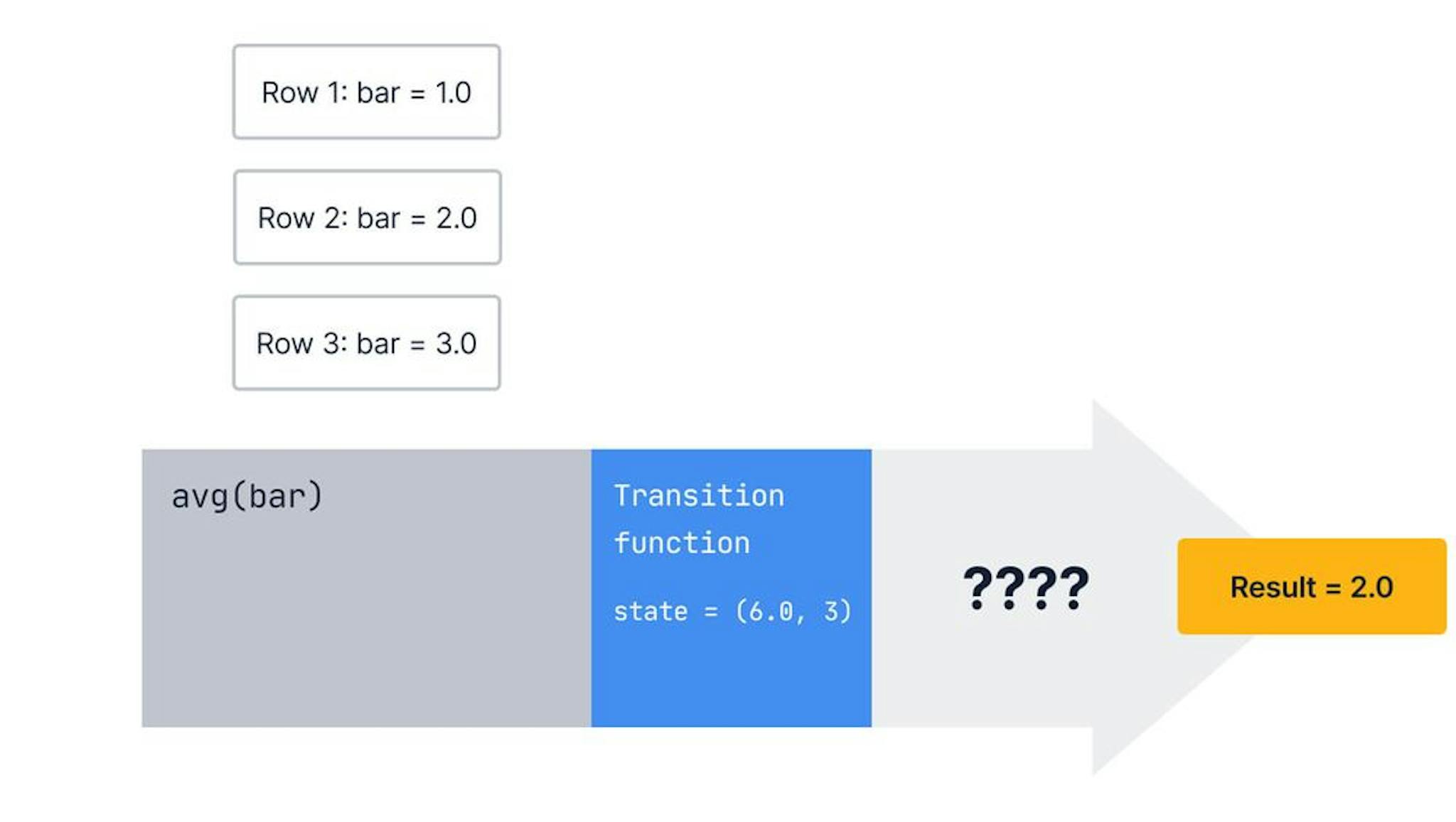 For some aggregates, we can output the state directly – but for others, we need to perform an operation on the state before calculating our final result. 