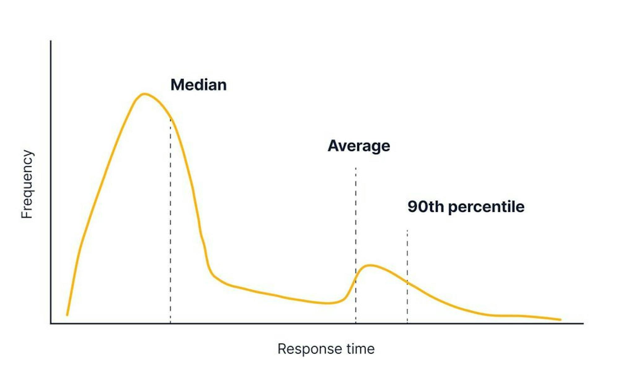But when there are “real” effects from responses that impact more than 10% of users, the 90th percentile shifts dramatically  (Graph not to scale.) 
