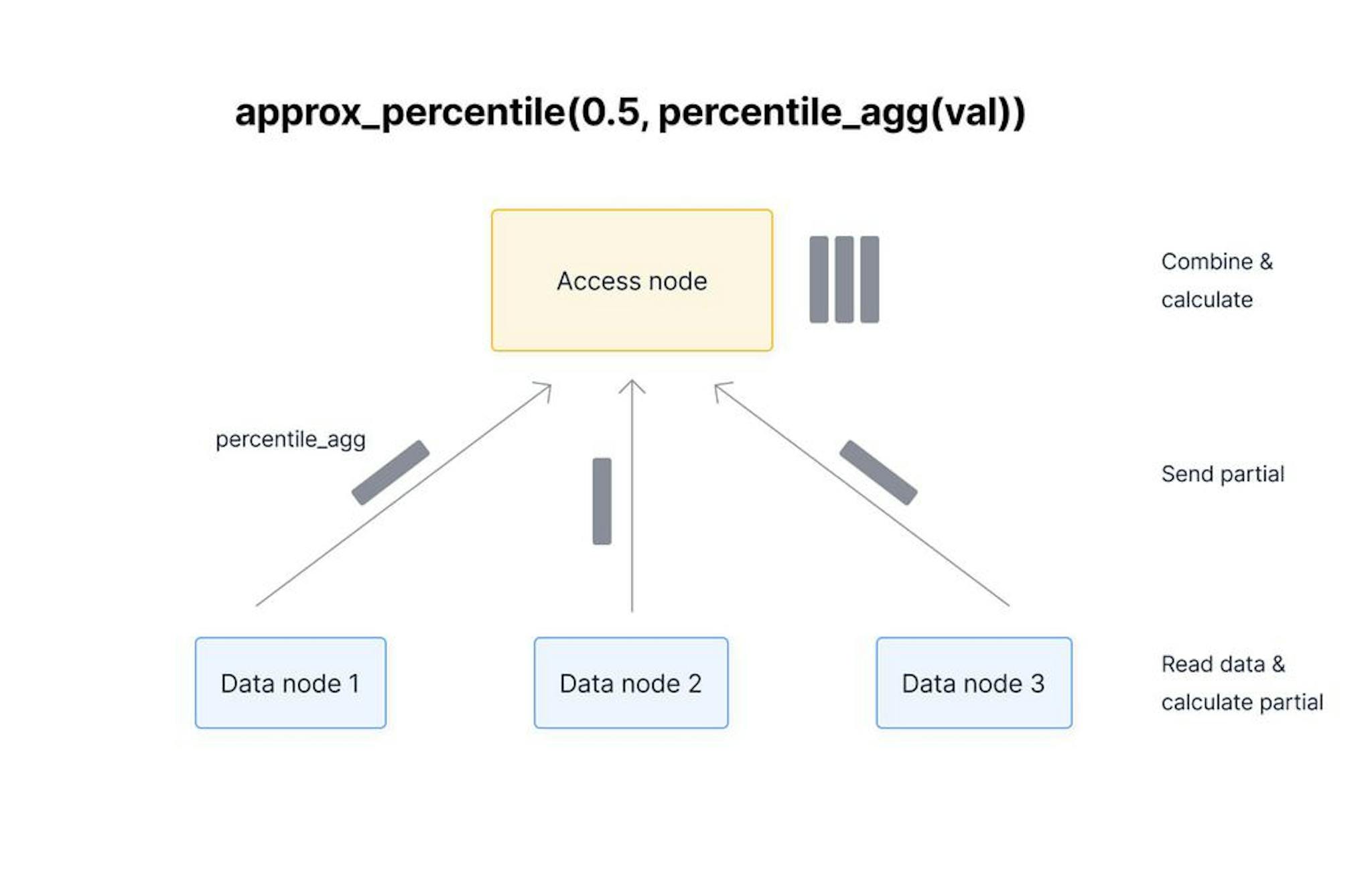 Using our percentile approximation hyperfunctions, the data nodes no longer have to send all of the data back to the access node. Instead, they calculate a partial approximation and send them back to the access node, which then combines the partials and produces a result. This saves a lot of time on network calls since it parallelizes the computation over the data nodes, rather than performing much of the work on the access node. 