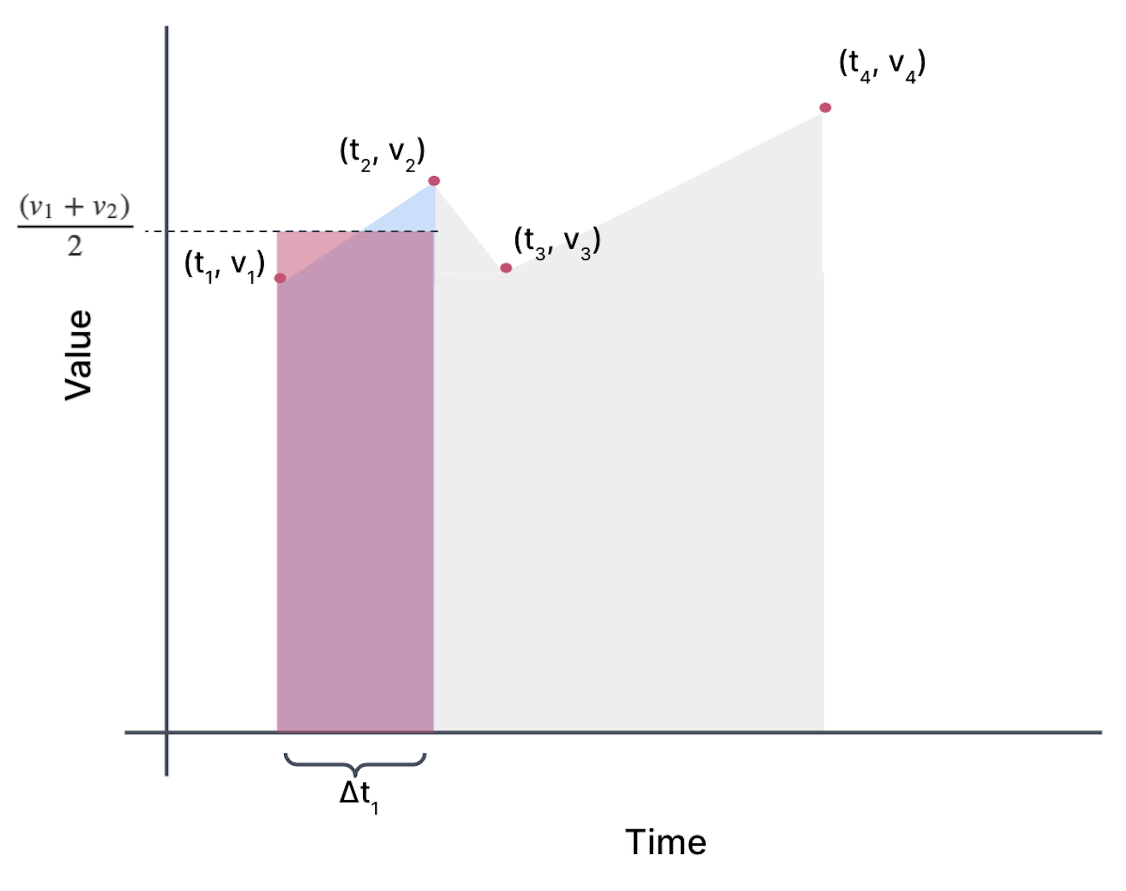 The area of the trapezoid and of the rectangle, drawn to the midpoint between the two points, is the same.