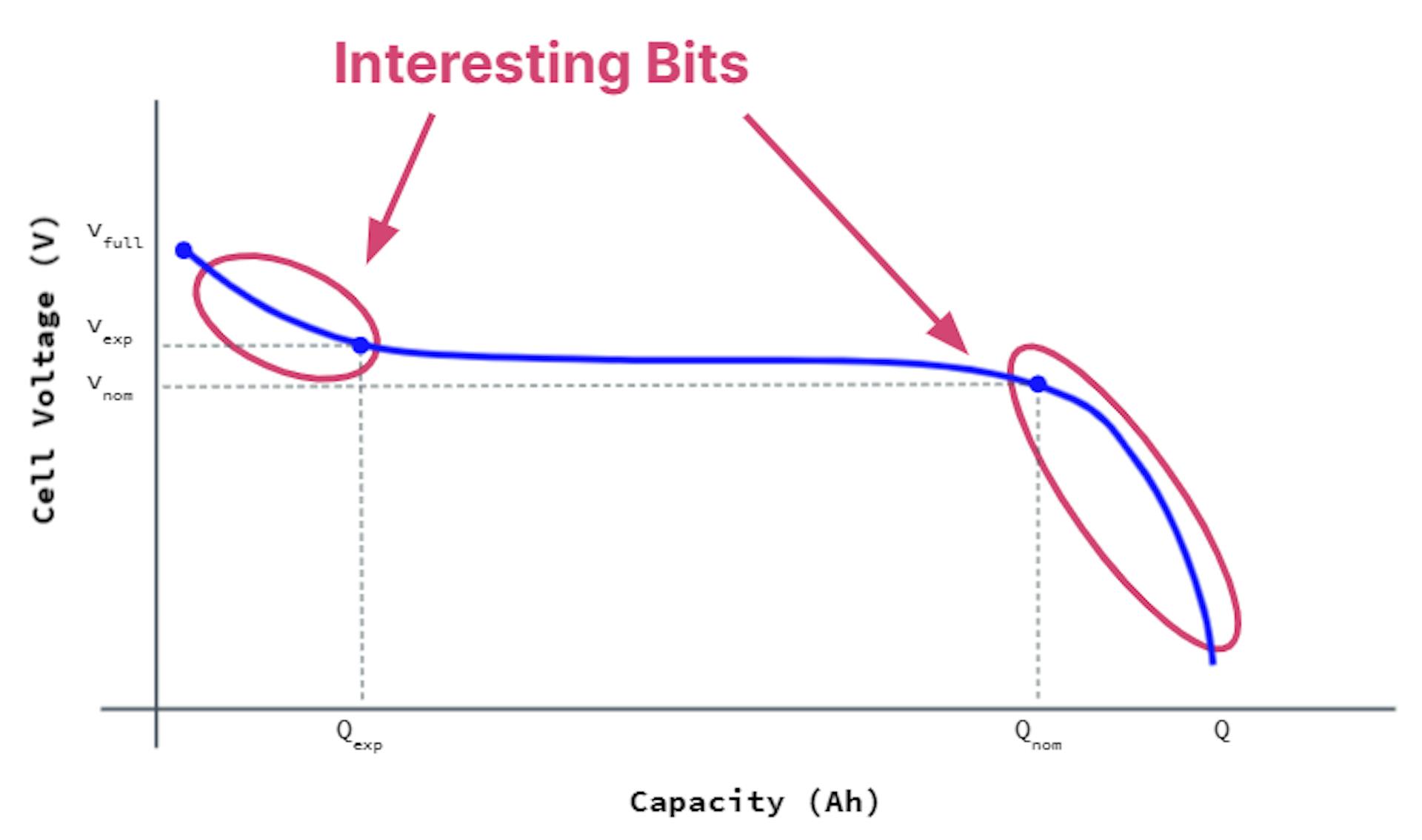 Example battery discharge curve, calling out the “interesting bits” (the points in time where data changes rapidly)