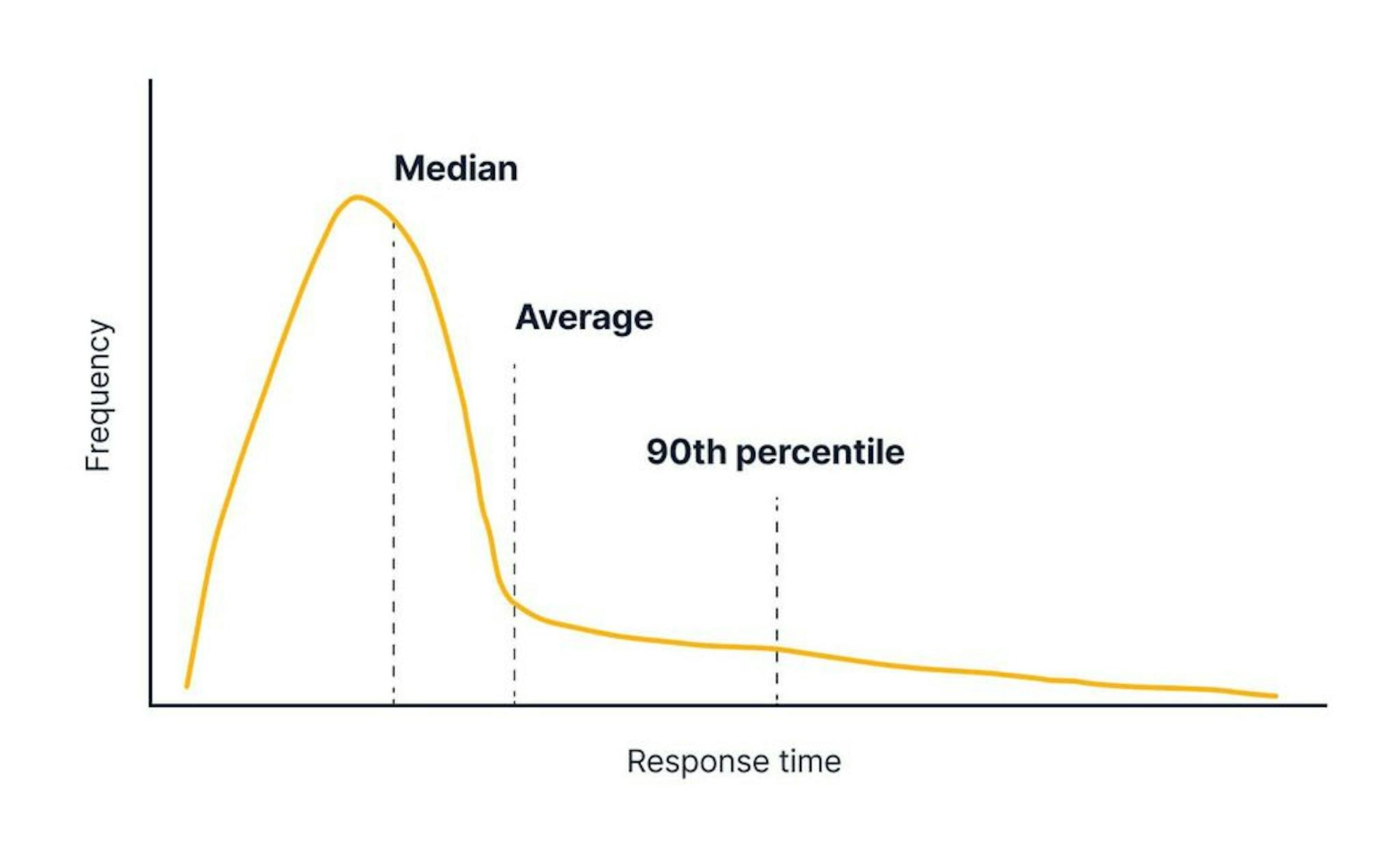 Our original API response time graph showing the 90th percentile, median, and average. Graph not to scale.  