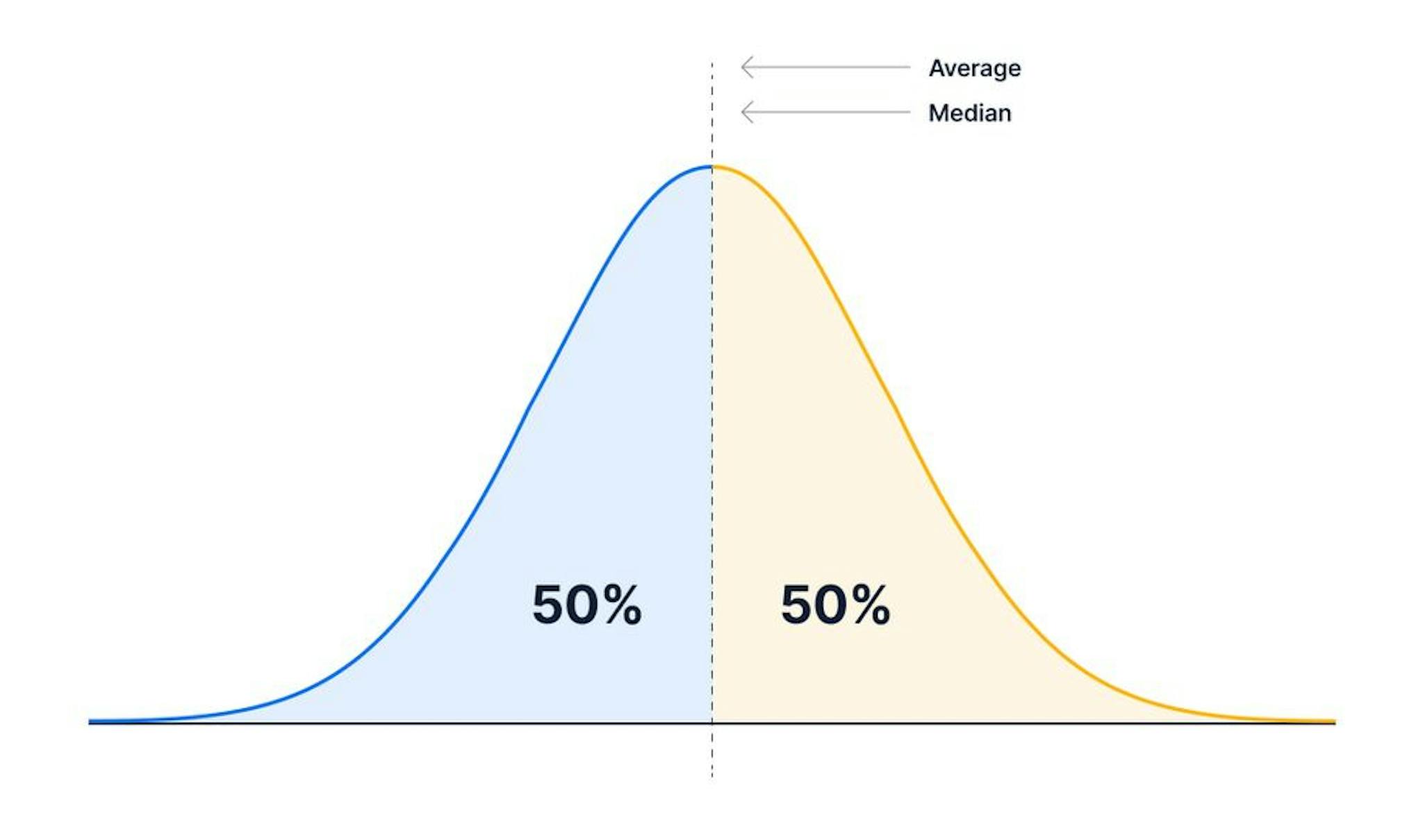 The average and median are the same in a normal distribution, and they split the graph exactly in half. But they aren’t calculated the same way, don’t represent the same thing, and aren’t necessarily the same in other distributions. 