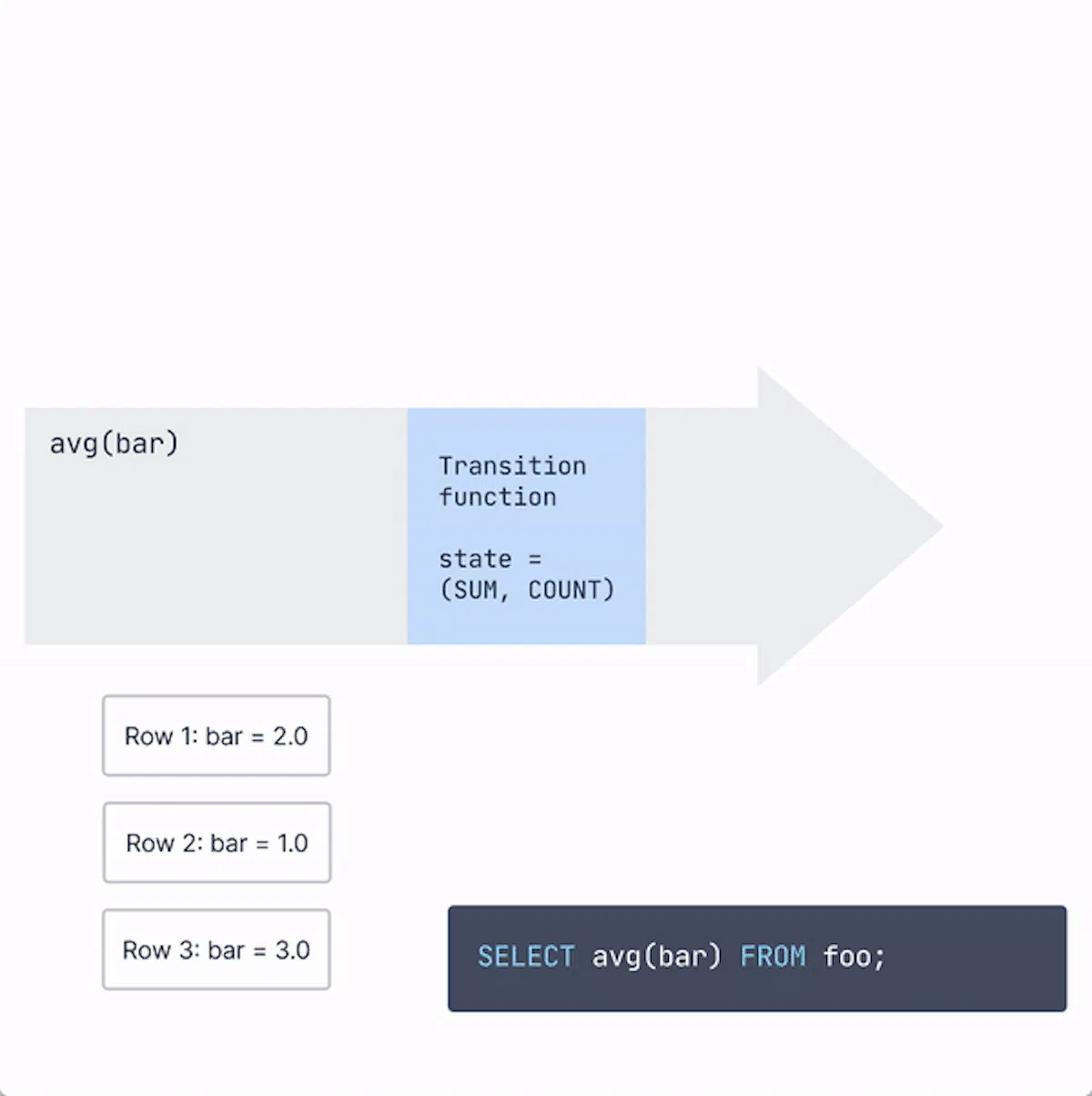 A GIF showing how the avg is calculated in PostgreSQL with the sum and ...