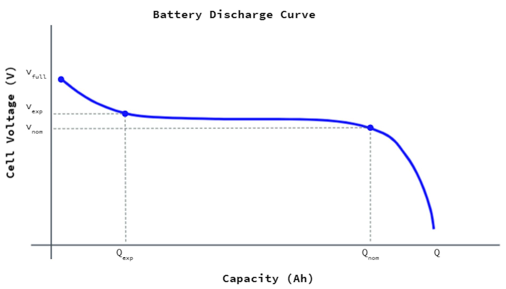 Example battery discharge curve, which describes how long a battery can power something. (Also a prime example of where time-weighted averages are 💯 necessary) Derived from https://www.nrel.gov/docs/fy17osti/67809.pdf