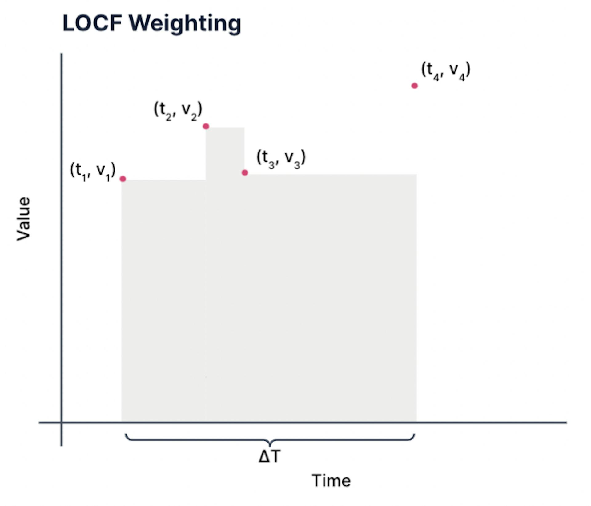 LOCF weighting is useful when you know the value is constant until the following point.