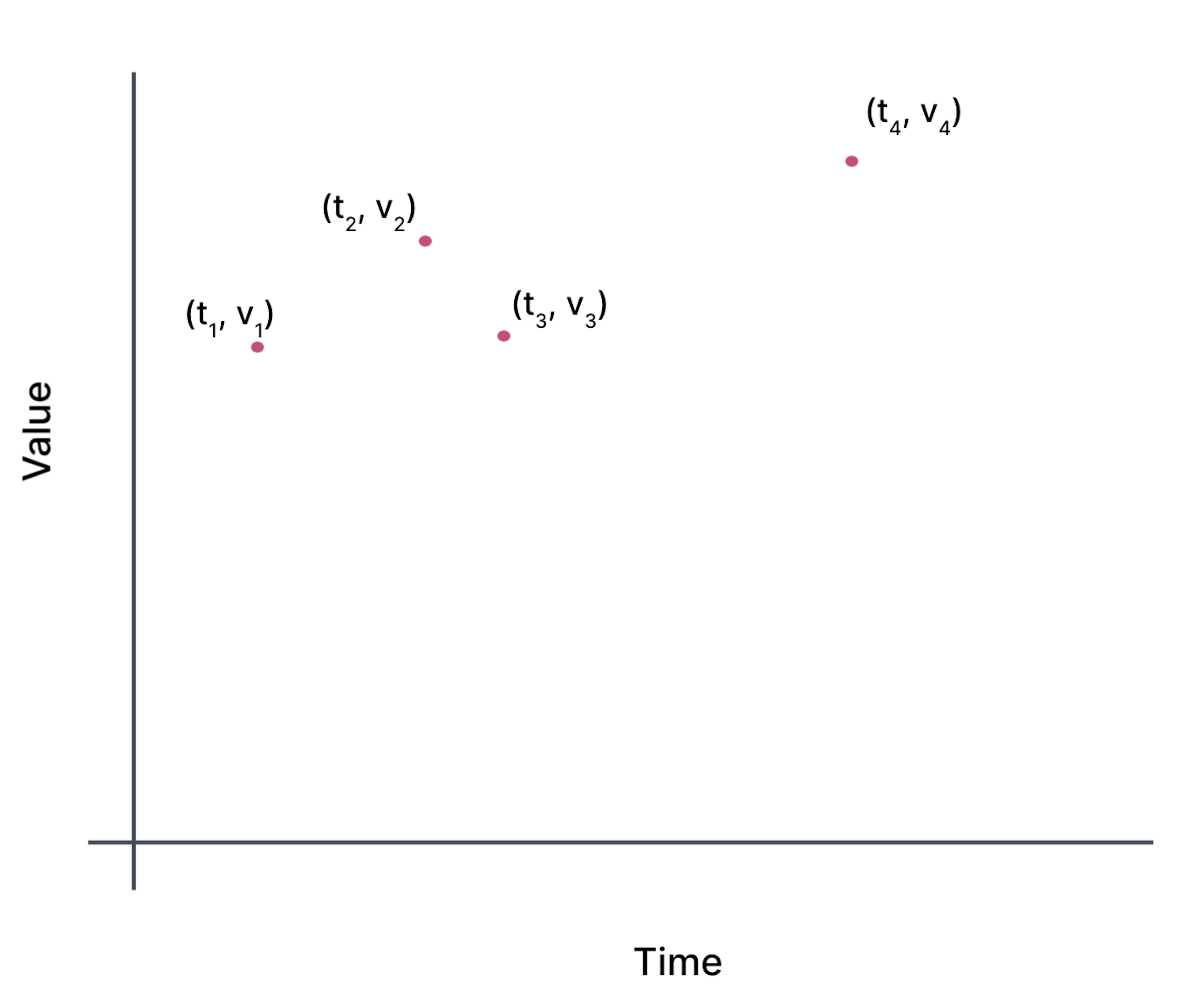 A theoretical, irregularly sampled time-series dataset