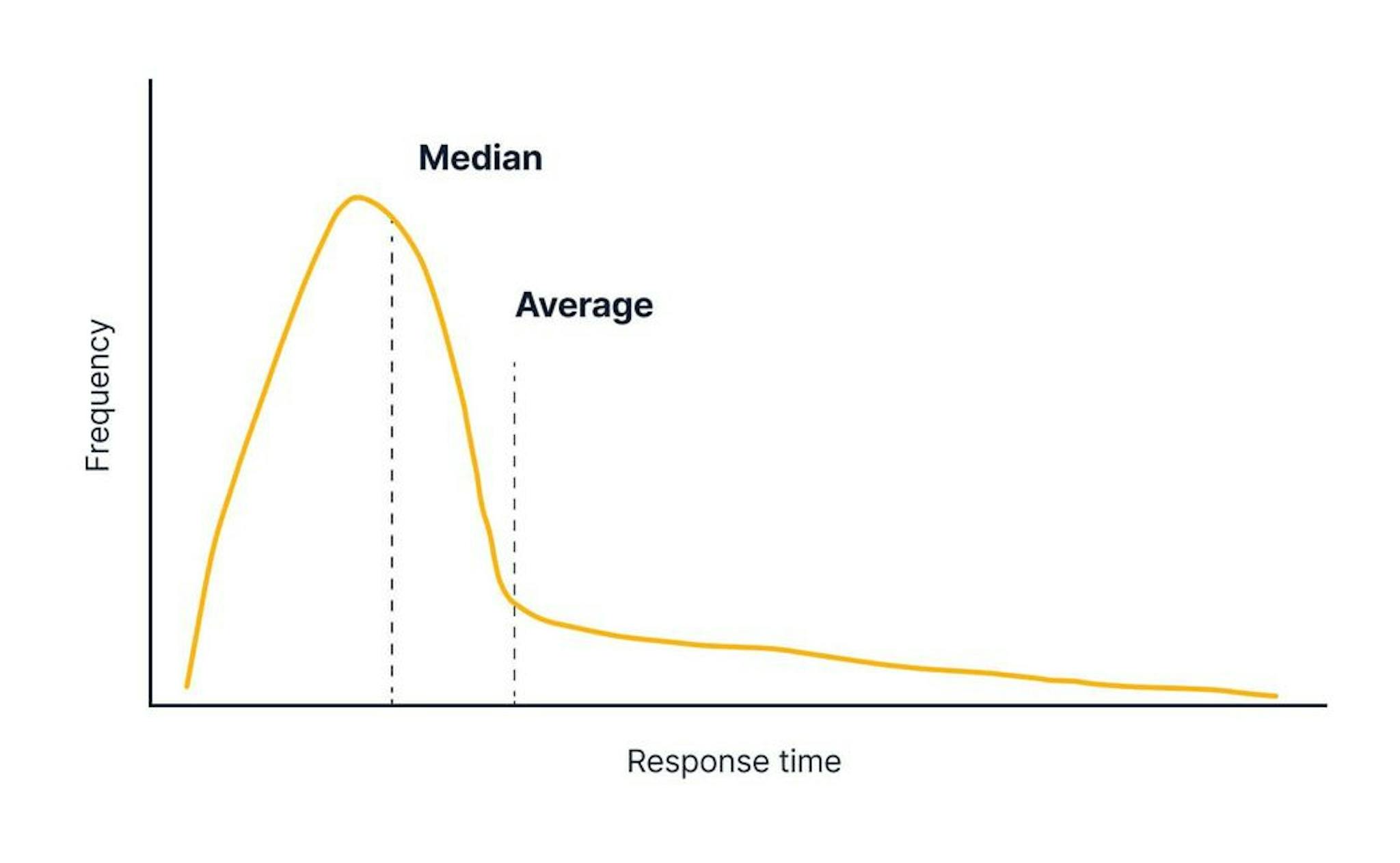 The API response time frequency curve with the median and average labeled. Graphs are not to scale and are meant for demonstration purposes only. 