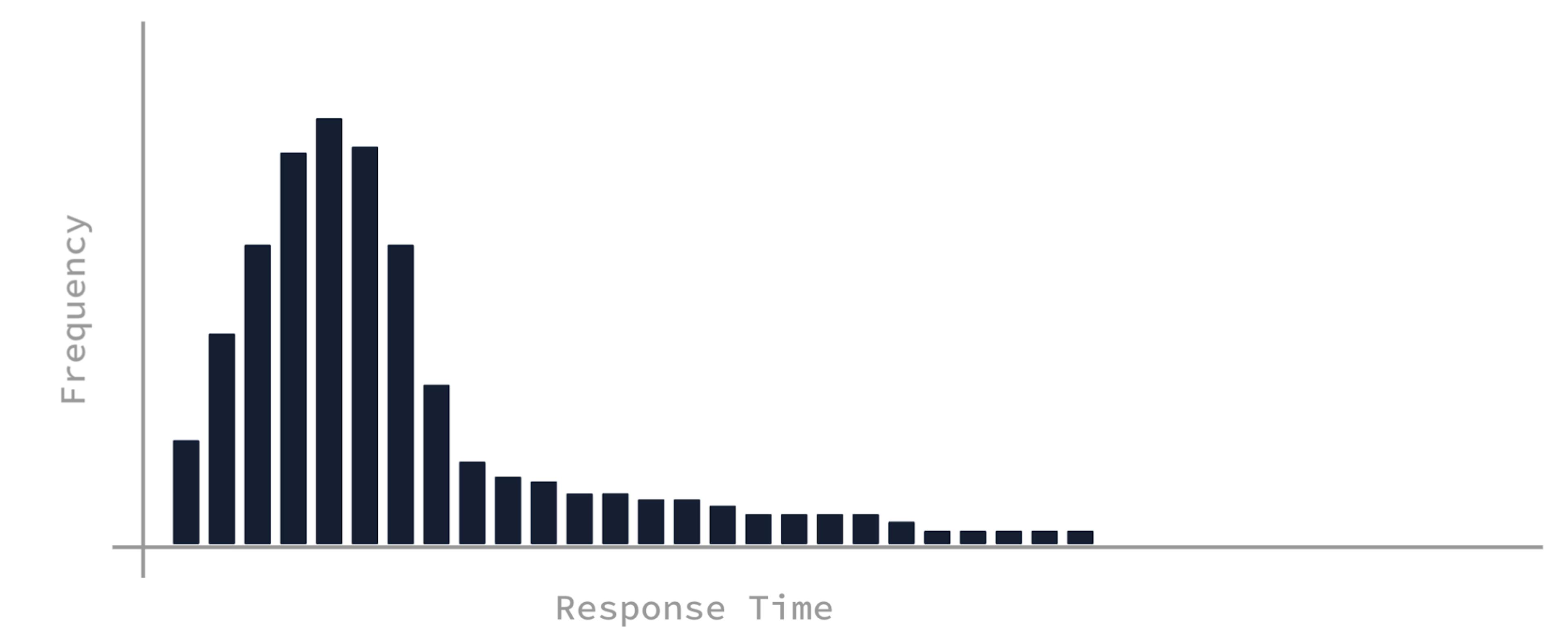 A histogram representing the same data as our response time frequency curve above, you can see how the shape of the graph is similar to the frequency curve. Not to scale.