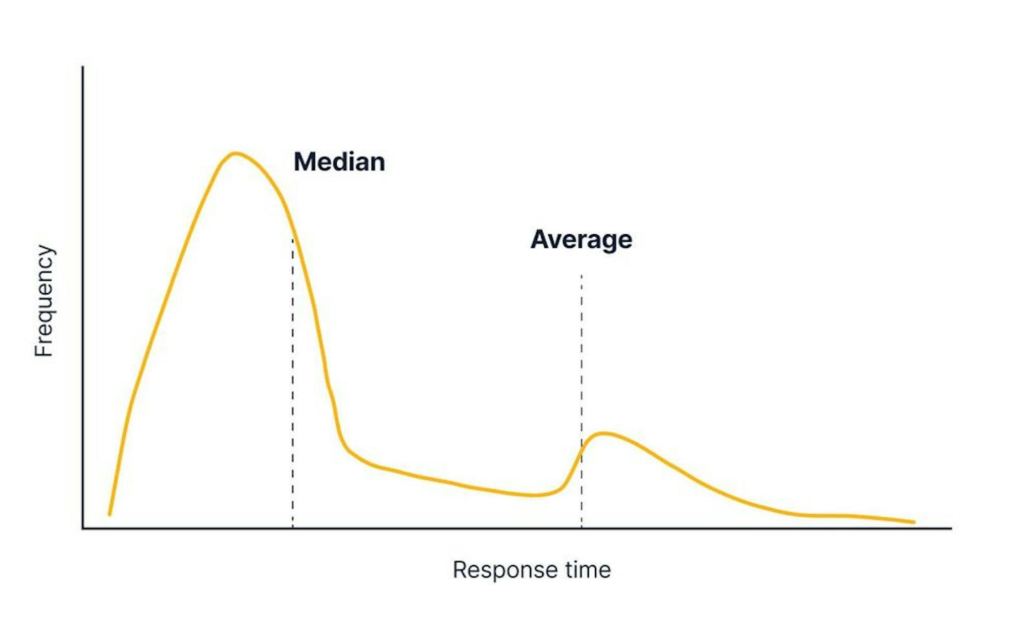 A frequency curve showing the shift and extra hump that occurs when 10% of calls take a moderate amount of time, between 1 and 10s (graph still not to scale). 