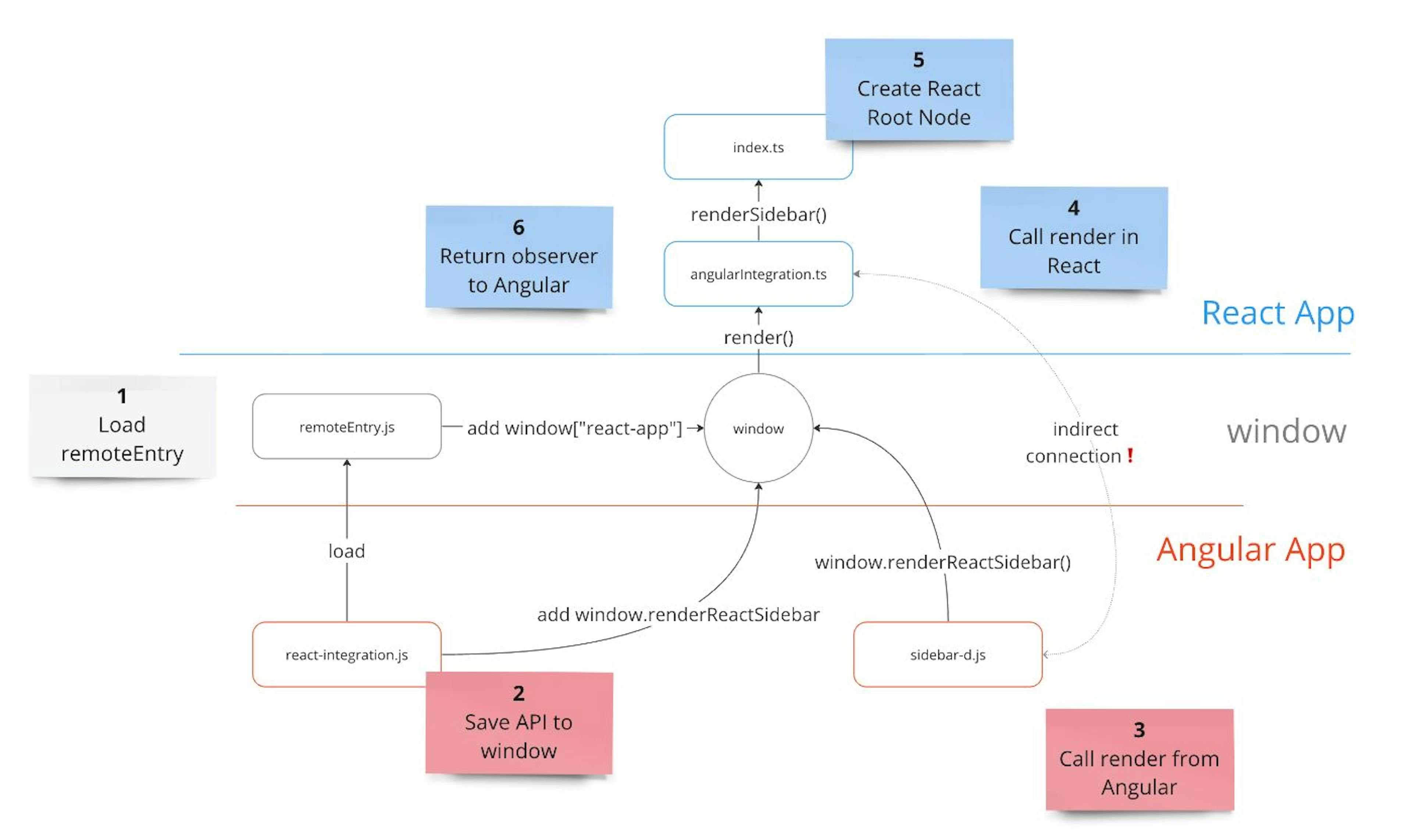 Interaction Scheme of React and Angular