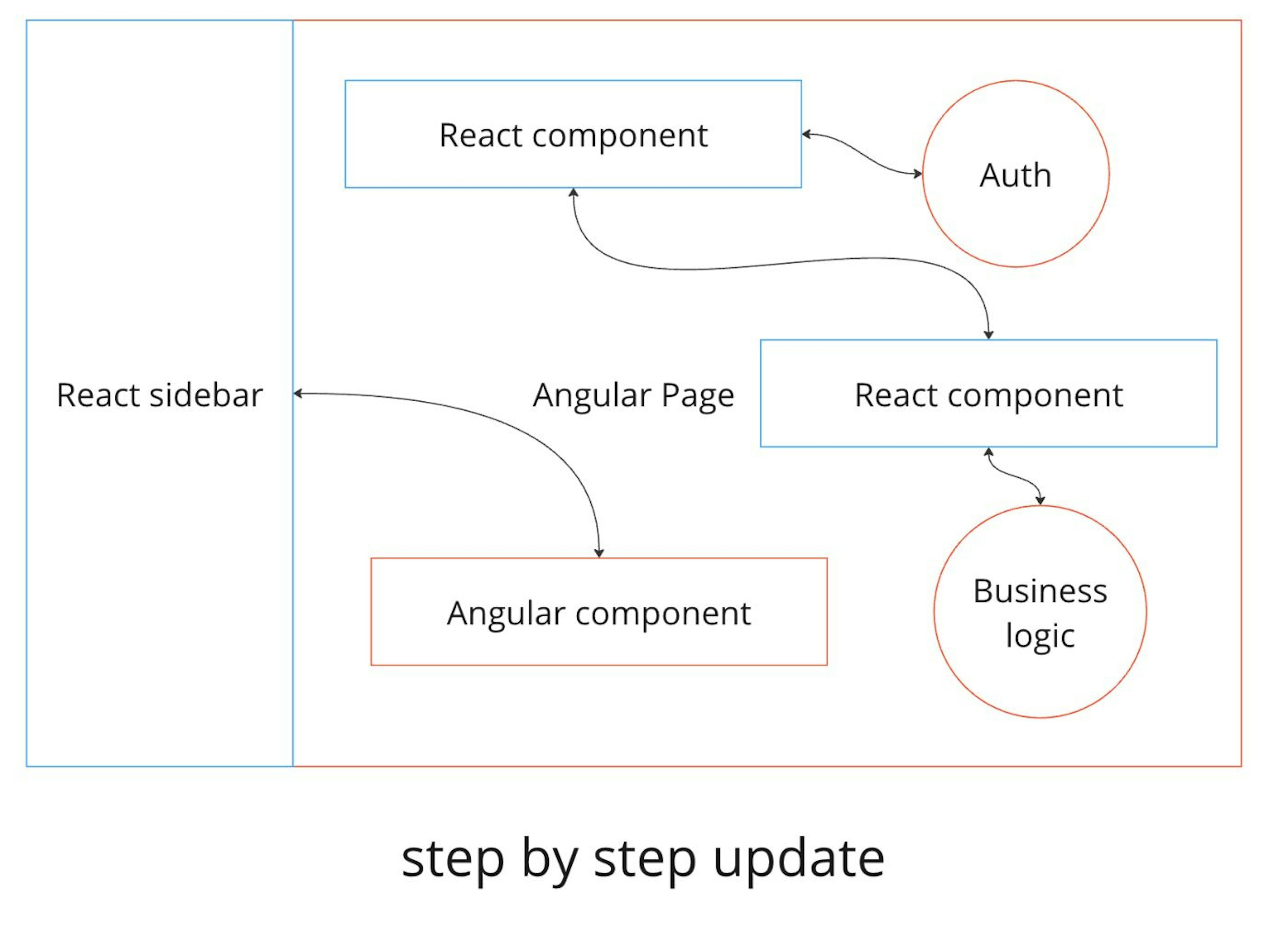Seamless interaction between React and AngularJS components