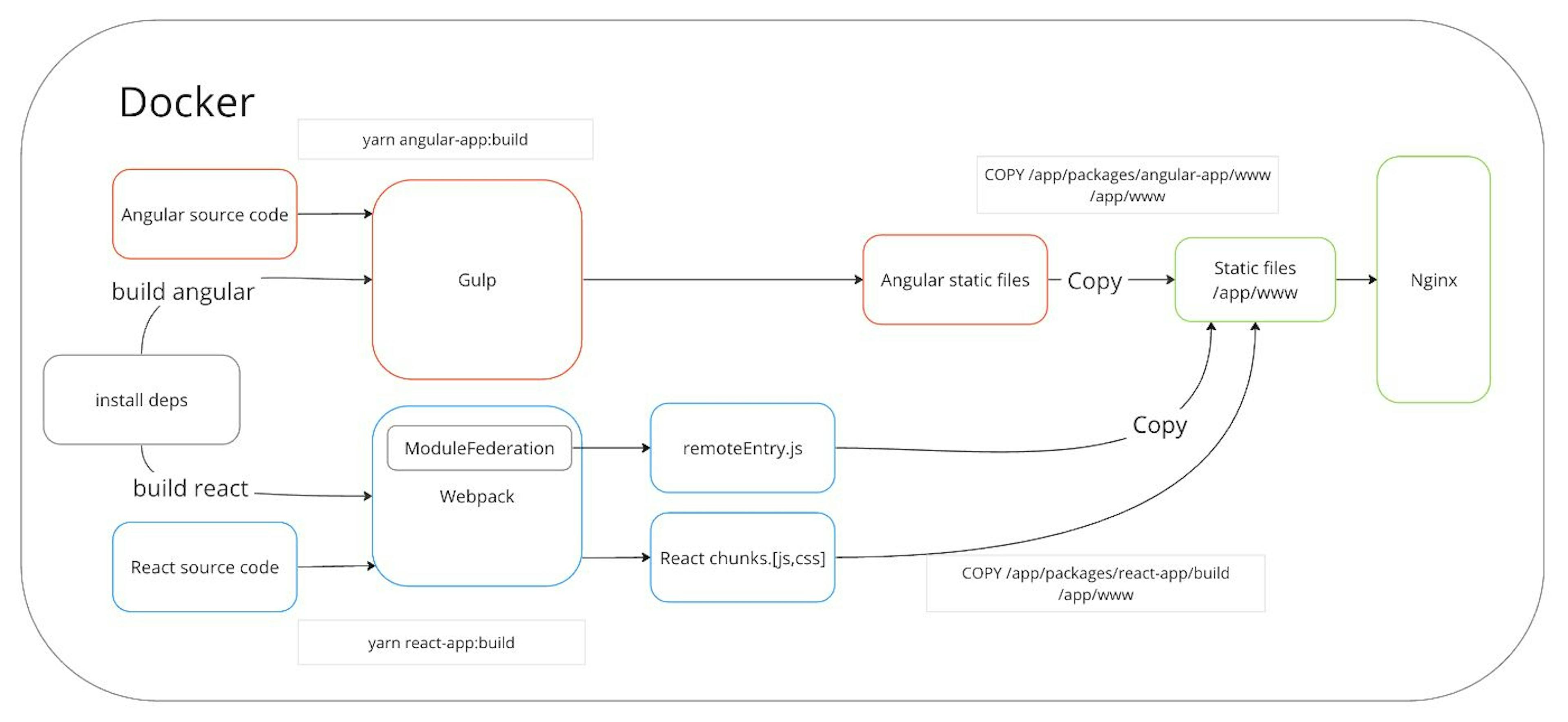 Building micro-frontends in React and Angular in Docker