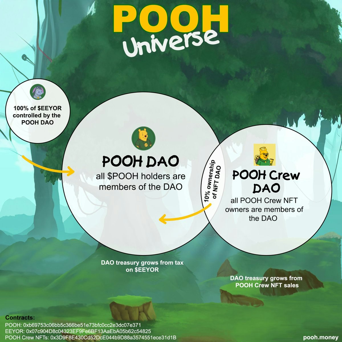 featured image - Why I Stay Bullish on $POOH and the POOH Universe