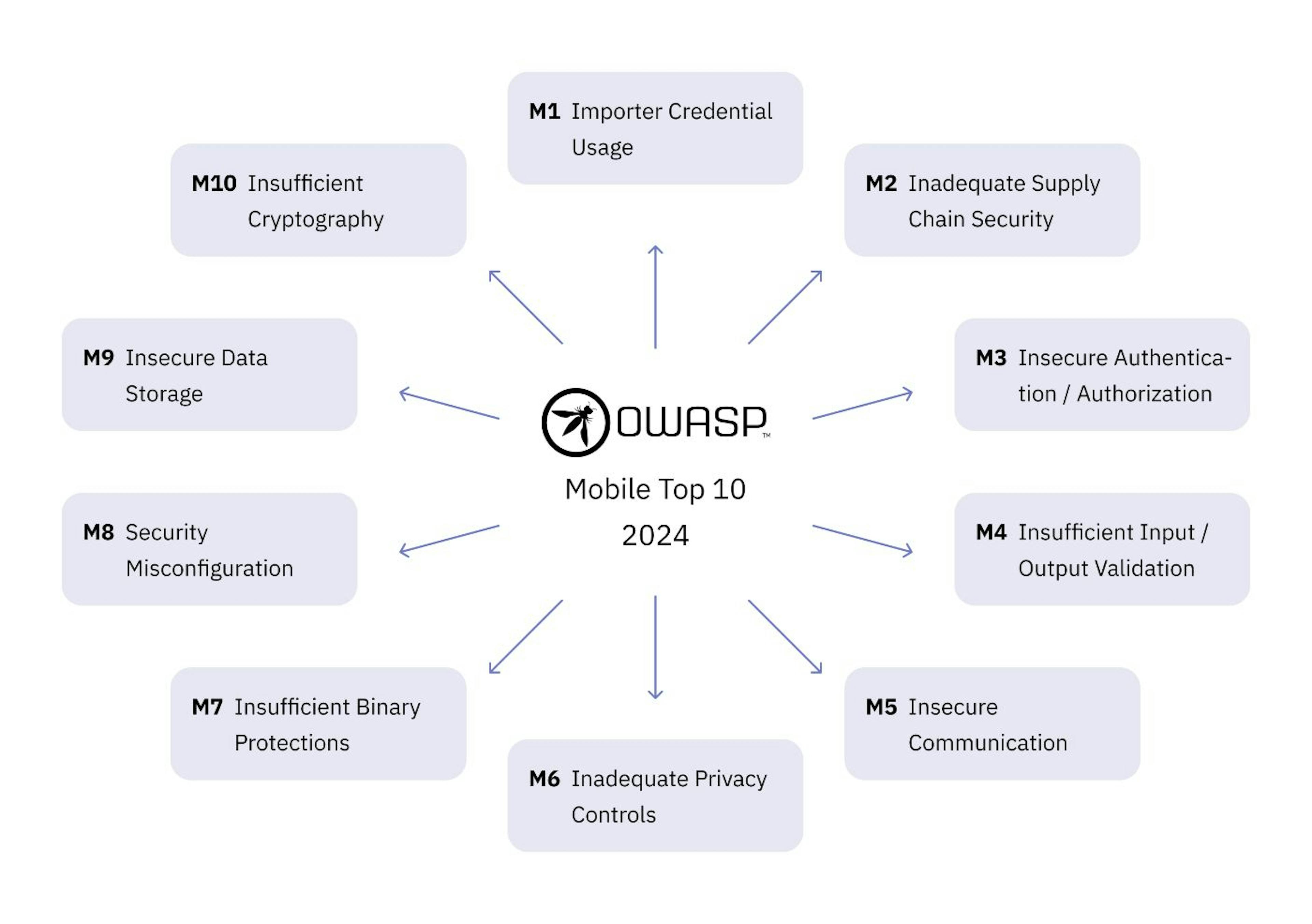 https://owasp.org/www-project-mobile-top-10/