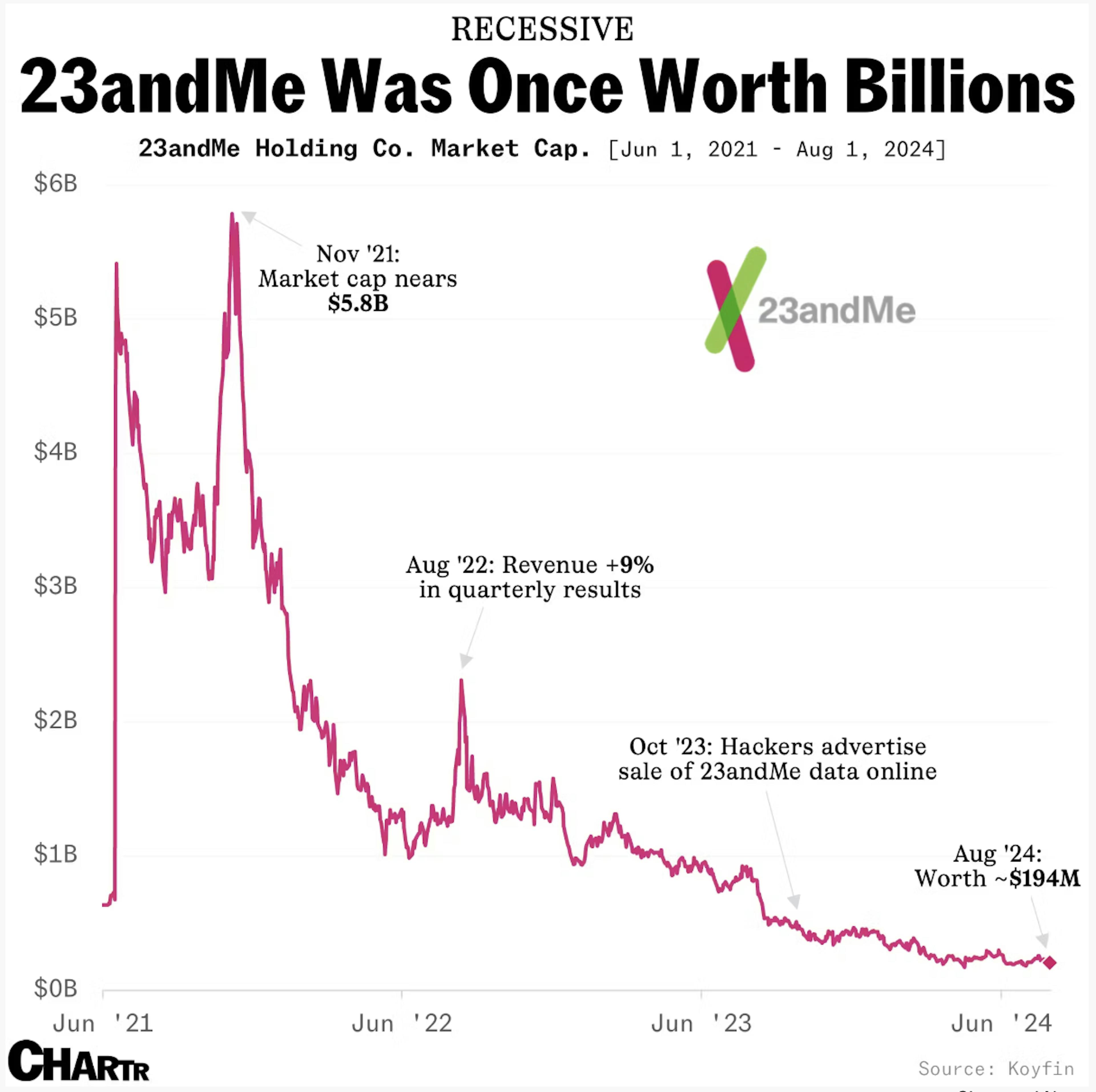 23andMe Market Cap decline via Chartr