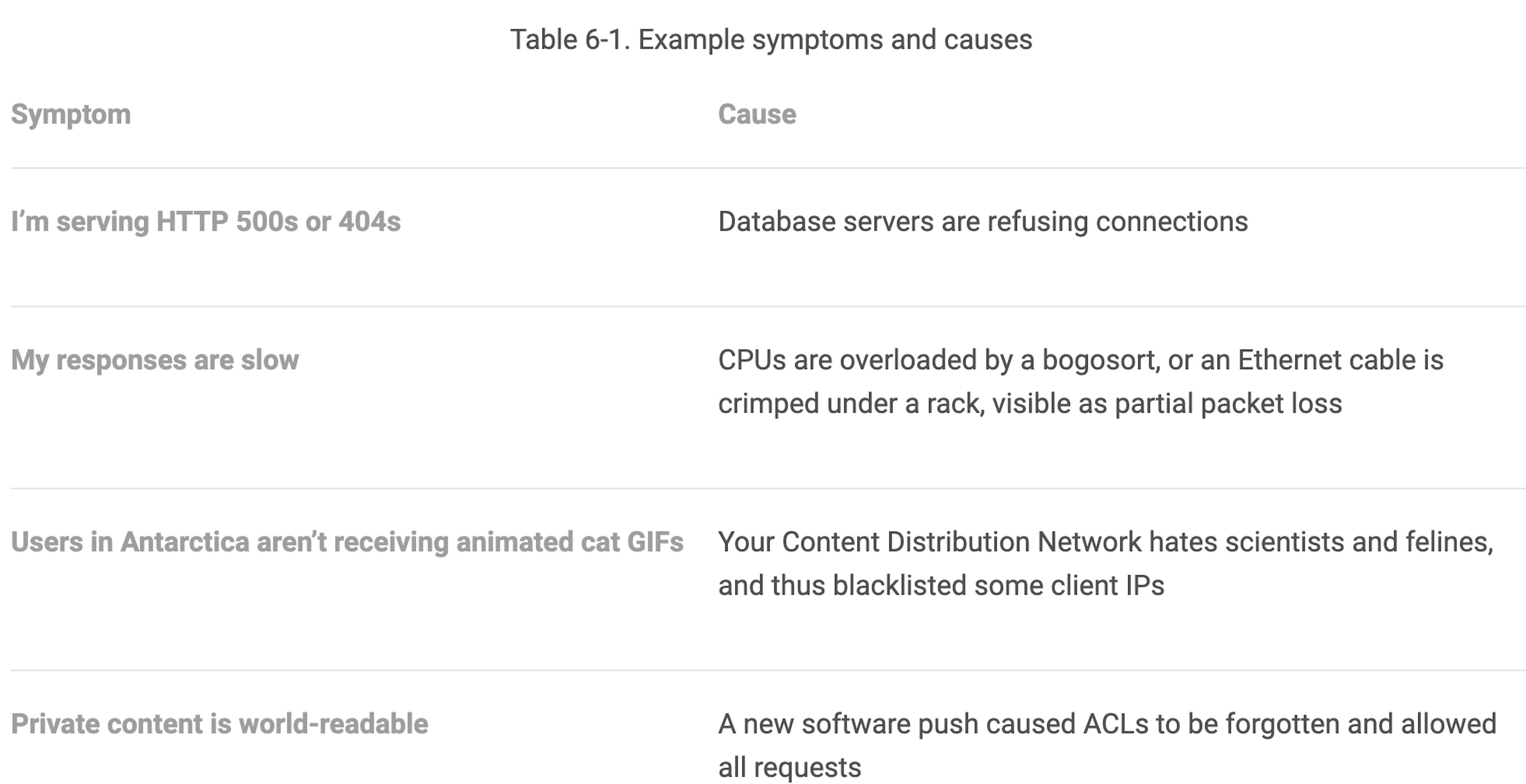  Example symptoms and causes-Google SRE book